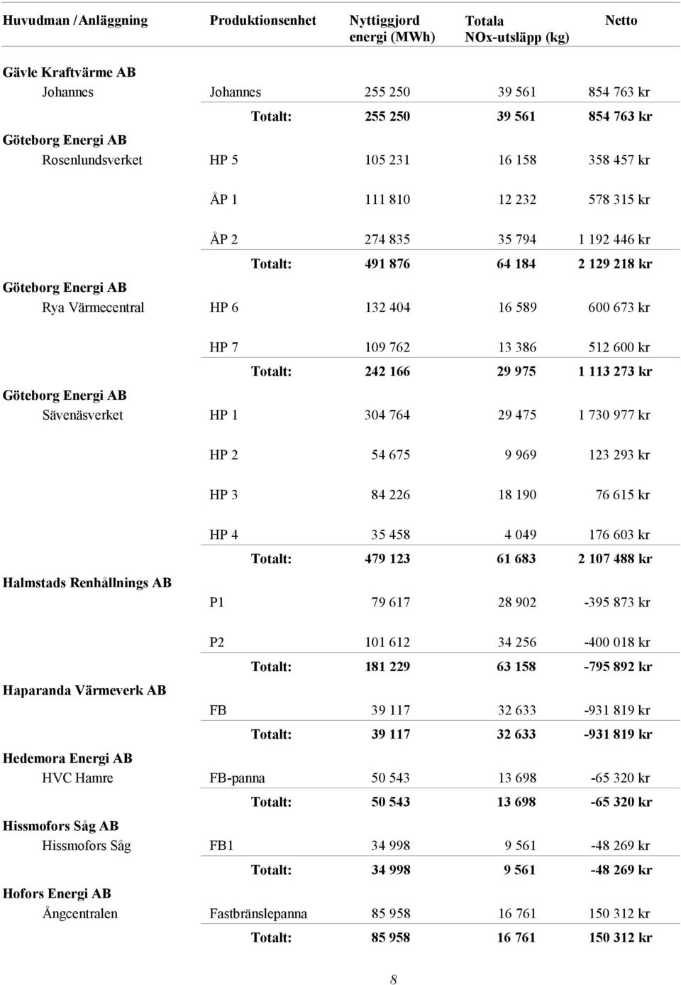 Sävenäsverket HP 1 304 764 29 475 1 730 977 kr HP 2 54 675 9 969 123 293 kr HP 3 84 226 18 190 76 615 kr Halmstads Renhållnings AB HP 4 35 458 4 049 176 603 kr 479 123 61 683 2 107 488 kr P1 79 617