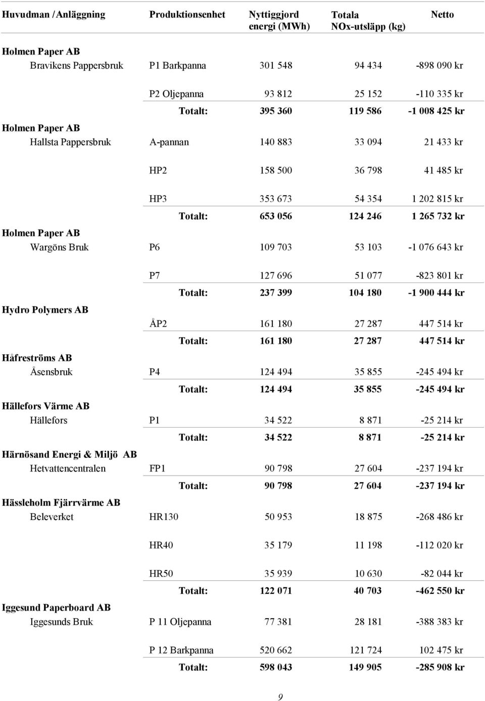 077-823 801 kr 237 399 104 180-1 900 444 kr ÅP2 161 180 27 287 447 514 kr 161 180 27 287 447 514 kr Håfreströms AB Åsensbruk P4 124 494 35 855-245 494 kr 124 494 35 855-245 494 kr Hällefors Värme AB