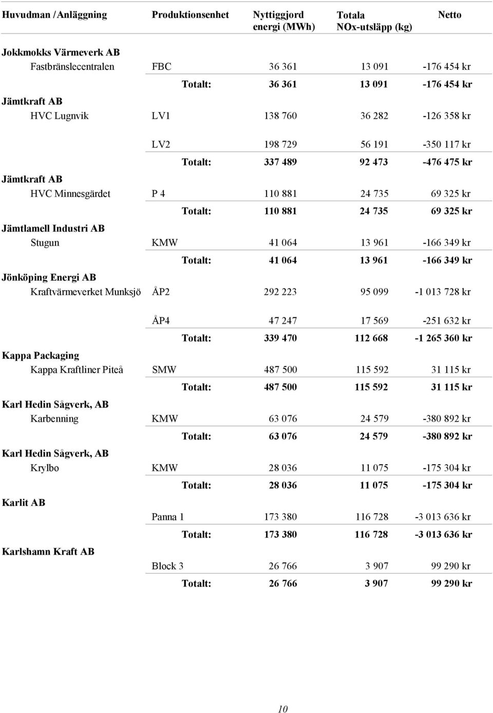 AB Kraftvärmeverket Munksjö ÅP2 292 223 95 099-1 013 728 kr ÅP4 47 247 17 569-251 632 kr 339 470 112 668-1 265 360 kr Kappa Packaging Kappa Kraftliner Piteå SMW 487 500 115 592 31 115 kr 487 500 115