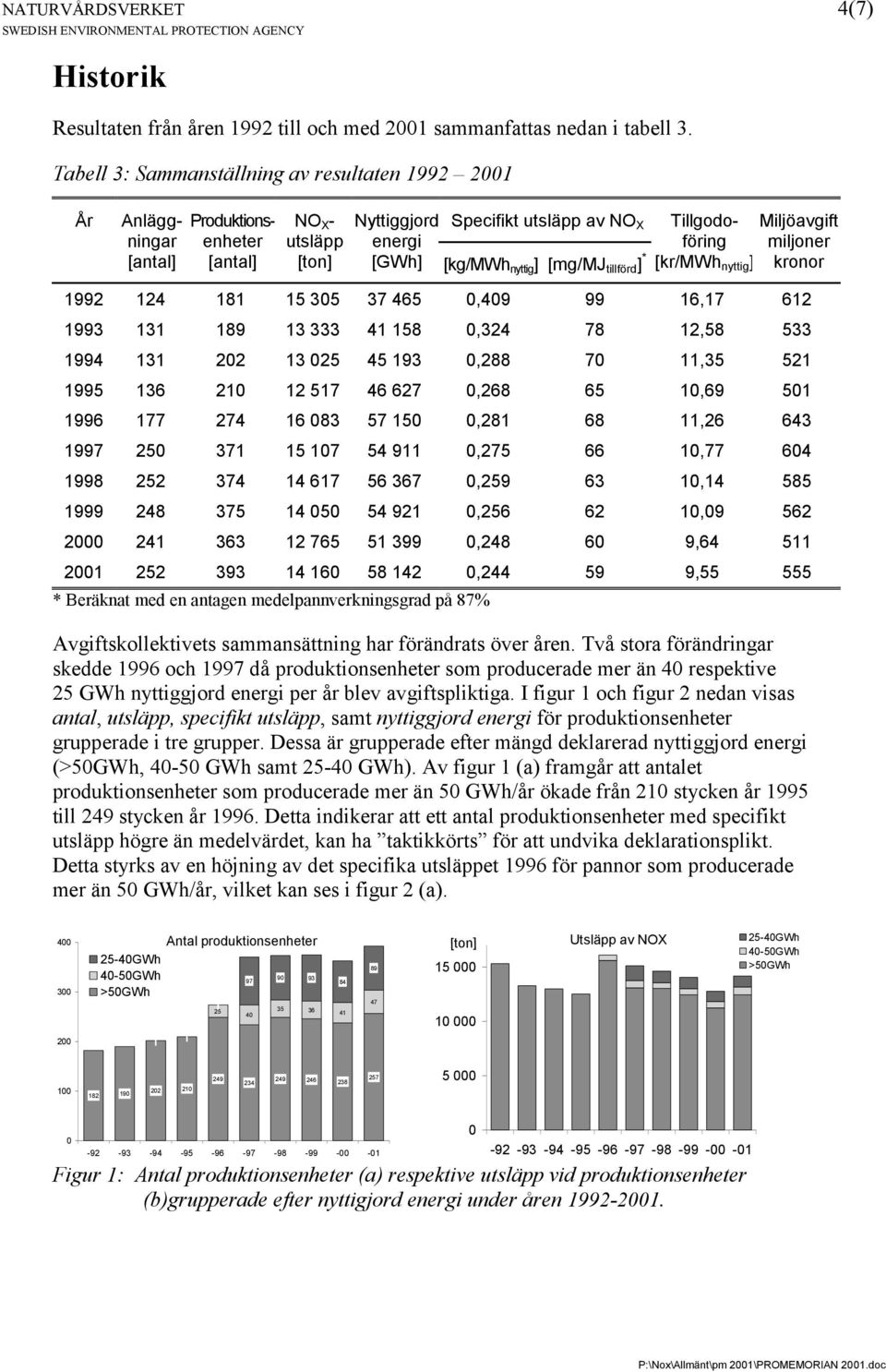 tillförd ] * Tillgodoföring [kr/mwh nyttig ] Miljöavgift miljoner kronor 1992 124 181 15 305 37 465 0,409 99 16,17 612 1993 131 189 13 333 41 158 0,324 78 12,58 533 1994 131 202 13 025 45 193 0,288