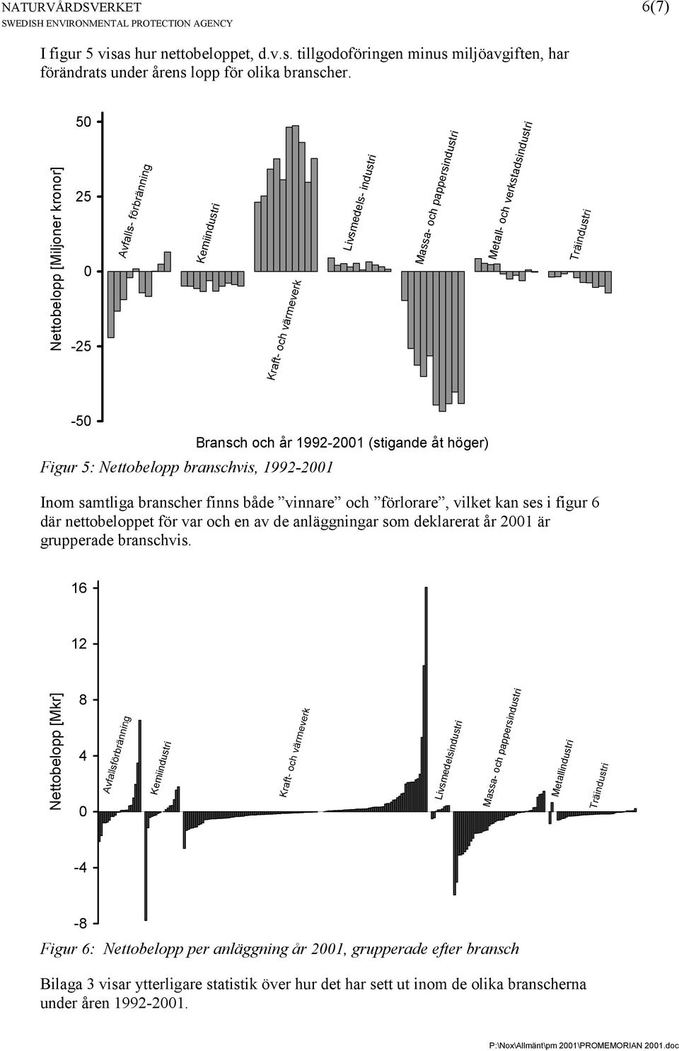 (stigande åt höger) Inom samtliga branscher finns både vinnare och förlorare, vilket kan ses i figur 6 där nettobeloppet för var och en av de anläggningar som deklarerat år 2001 är grupperade