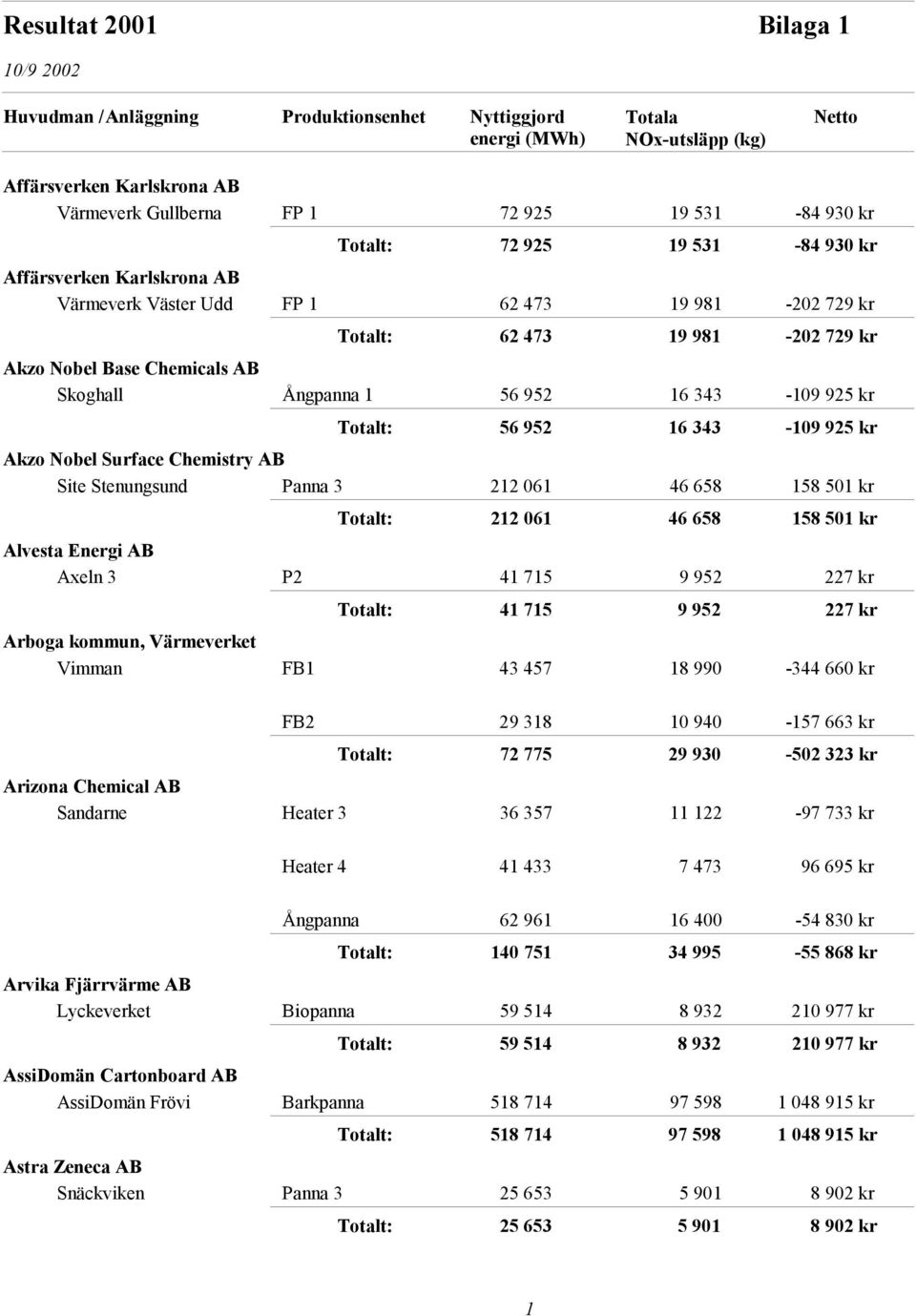 Surface Chemistry AB Site Stenungsund Panna 3 212 061 46 658 158 501 kr 212 061 46 658 158 501 kr Alvesta Energi AB Axeln 3 P2 41 715 9 952 227 kr 41 715 9 952 227 kr Arboga kommun, Värmeverket