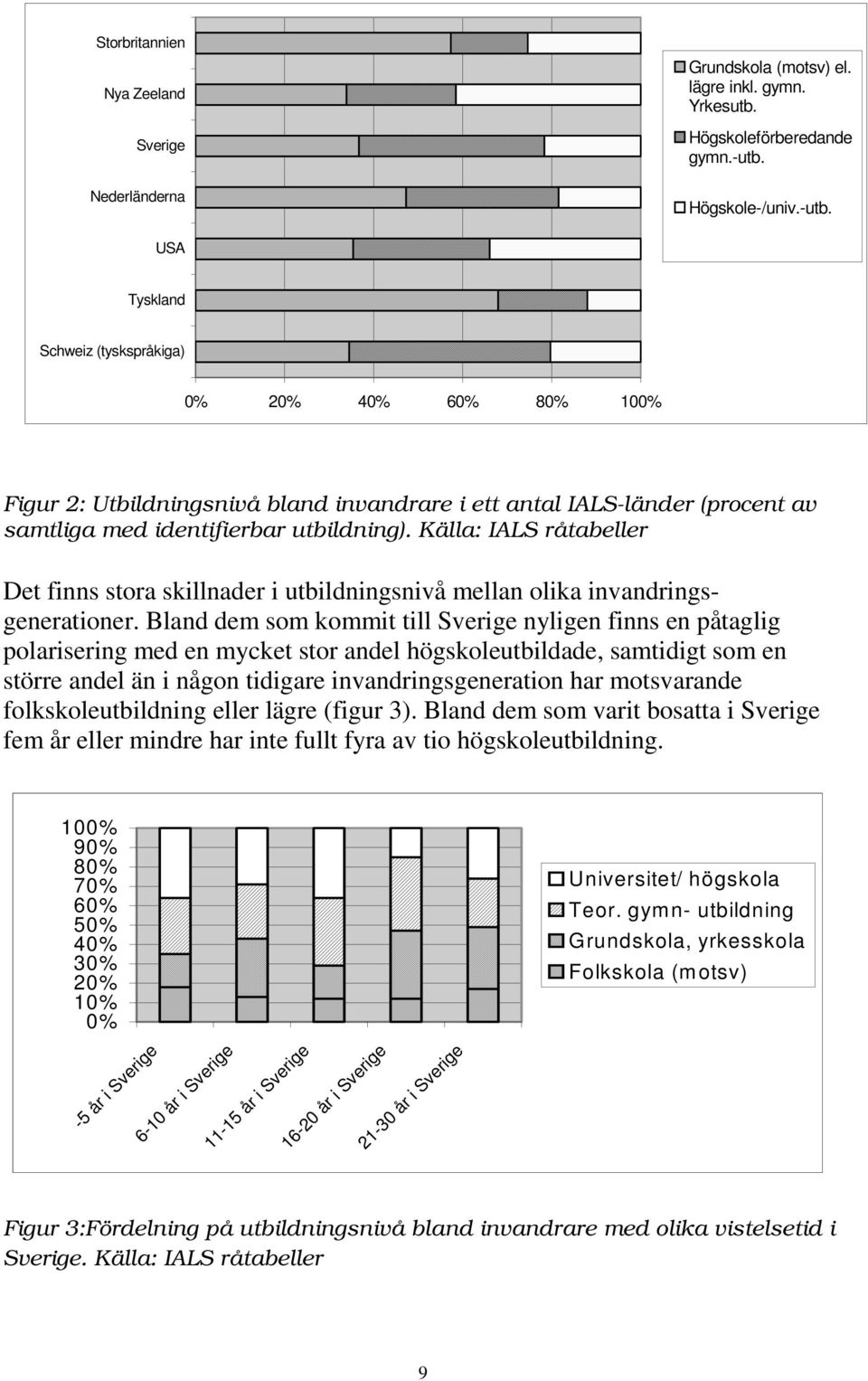 Källa: IALS råtabeller Det finns stora skillnader i utbildningsnivå mellan olika invandringsgenerationer.