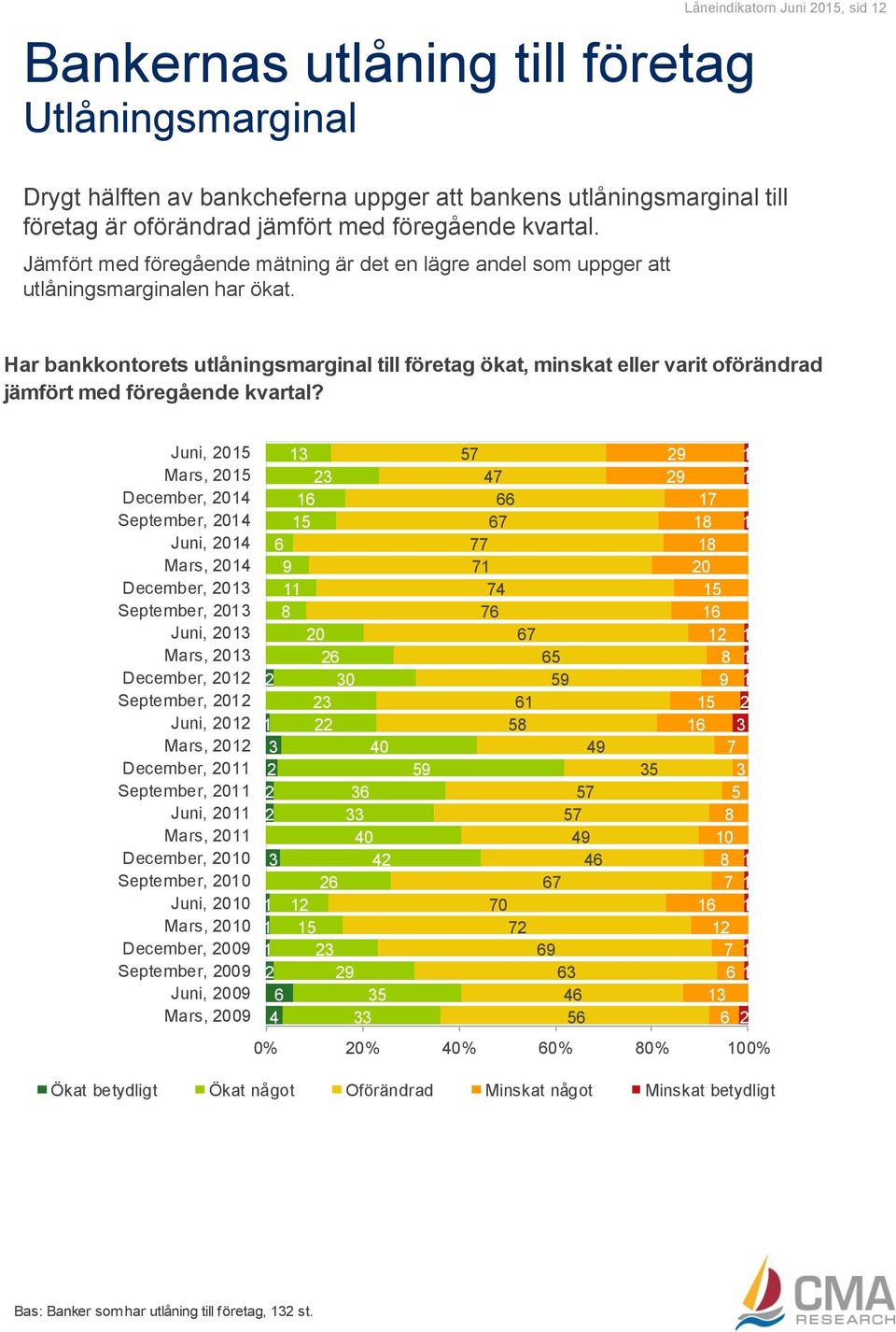 Har bankkontorets utlåningsmarginal till företag ökat, minskat eller varit oförändrad jämfört med föregående kvartal?