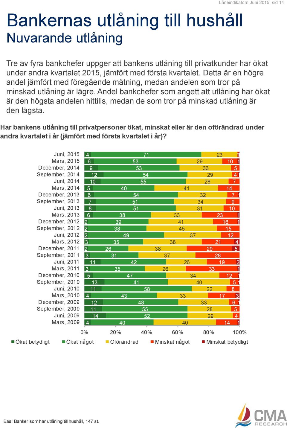 Andel bankchefer som angett att utlåning har ökat är den högsta andelen hittills, medan de som tror på minskad utlåning är den lägsta.