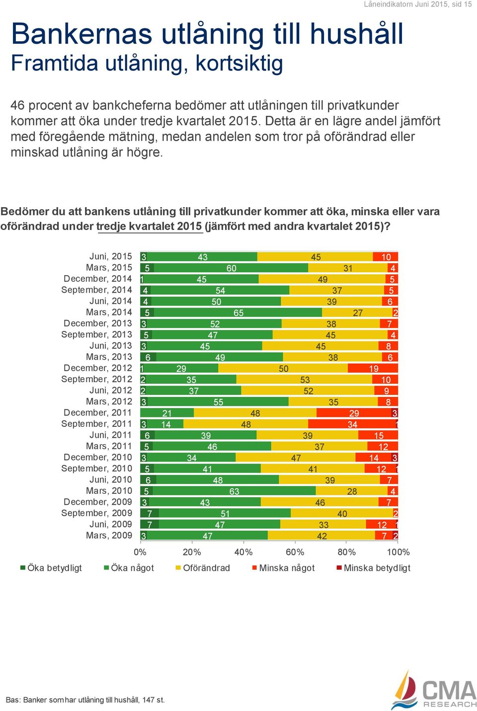 Bedömer du att bankens utlåning till privatkunder kommer att öka, minska eller vara oförändrad under tredje kvartalet 0 (jämfört med andra kvartalet 0)?