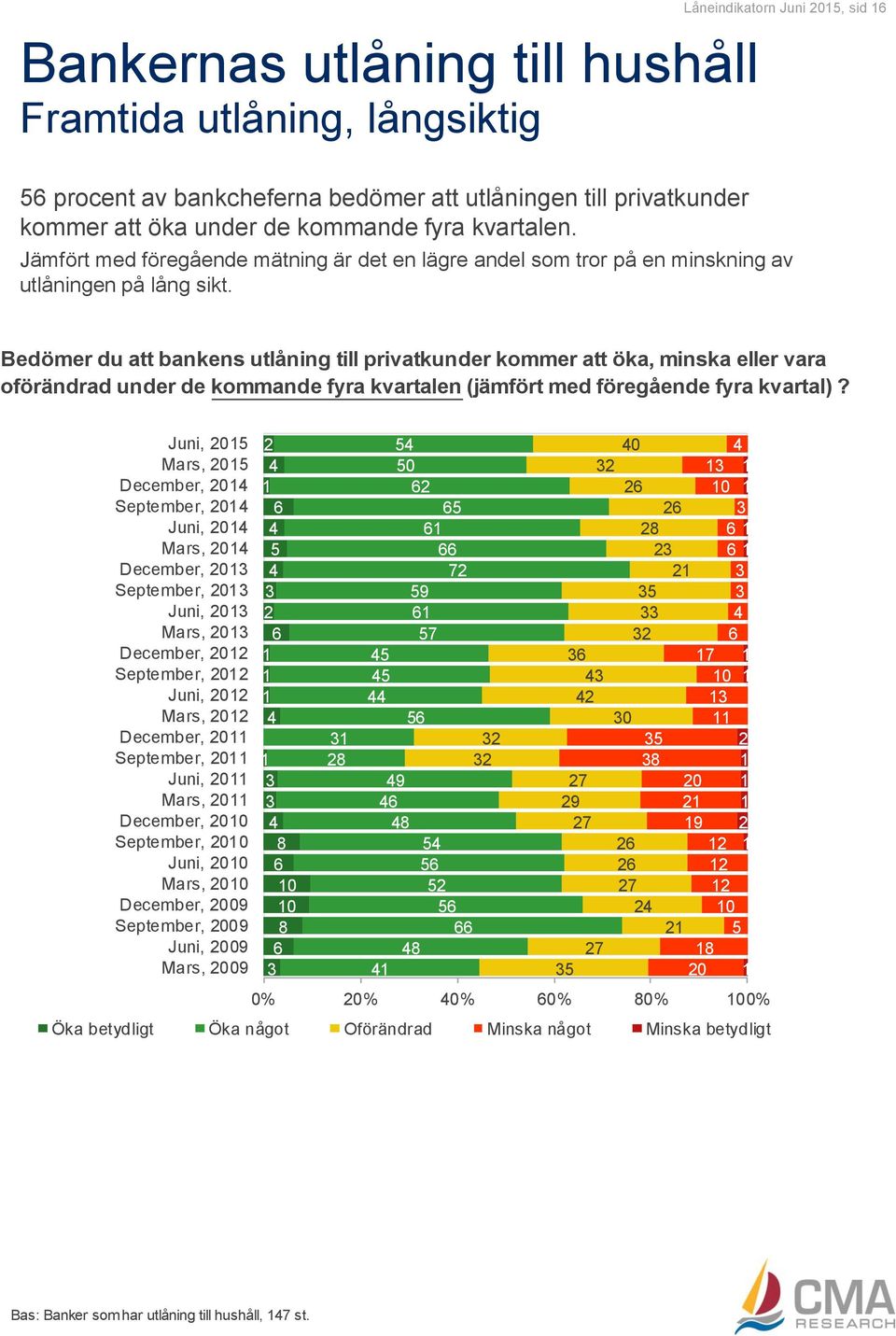 Bedömer du att bankens utlåning till privatkunder kommer att öka, minska eller vara oförändrad under de kommande fyra kvartalen (jämfört med föregående fyra kvartal)?