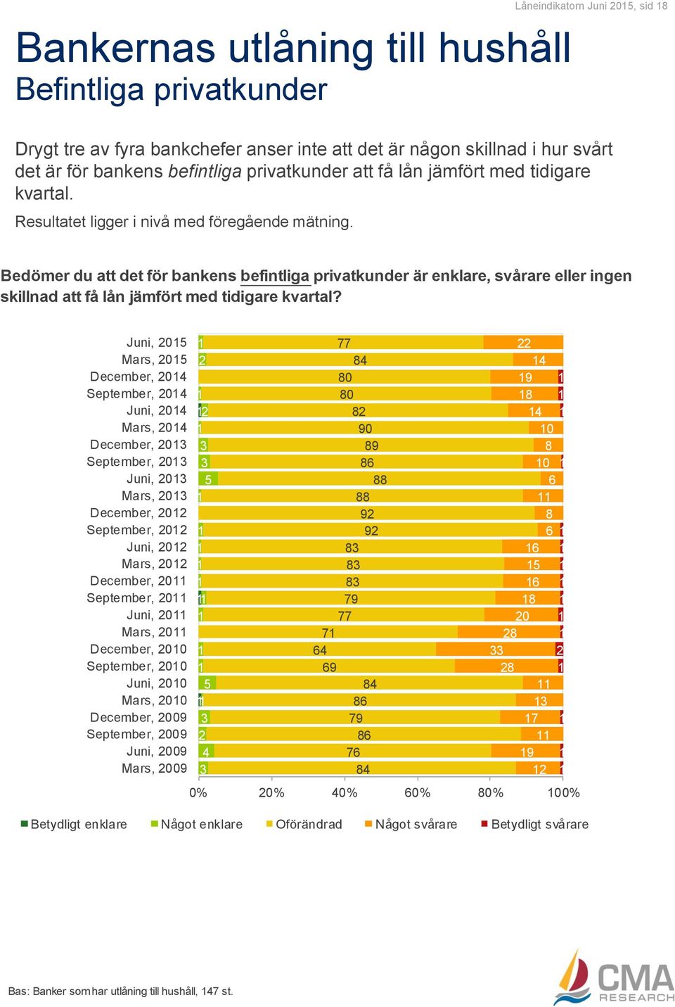 Bedömer du att det för bankens befintliga privatkunder är enklare, svårare eller ingen skillnad att få lån jämfört med tidigare kvartal?