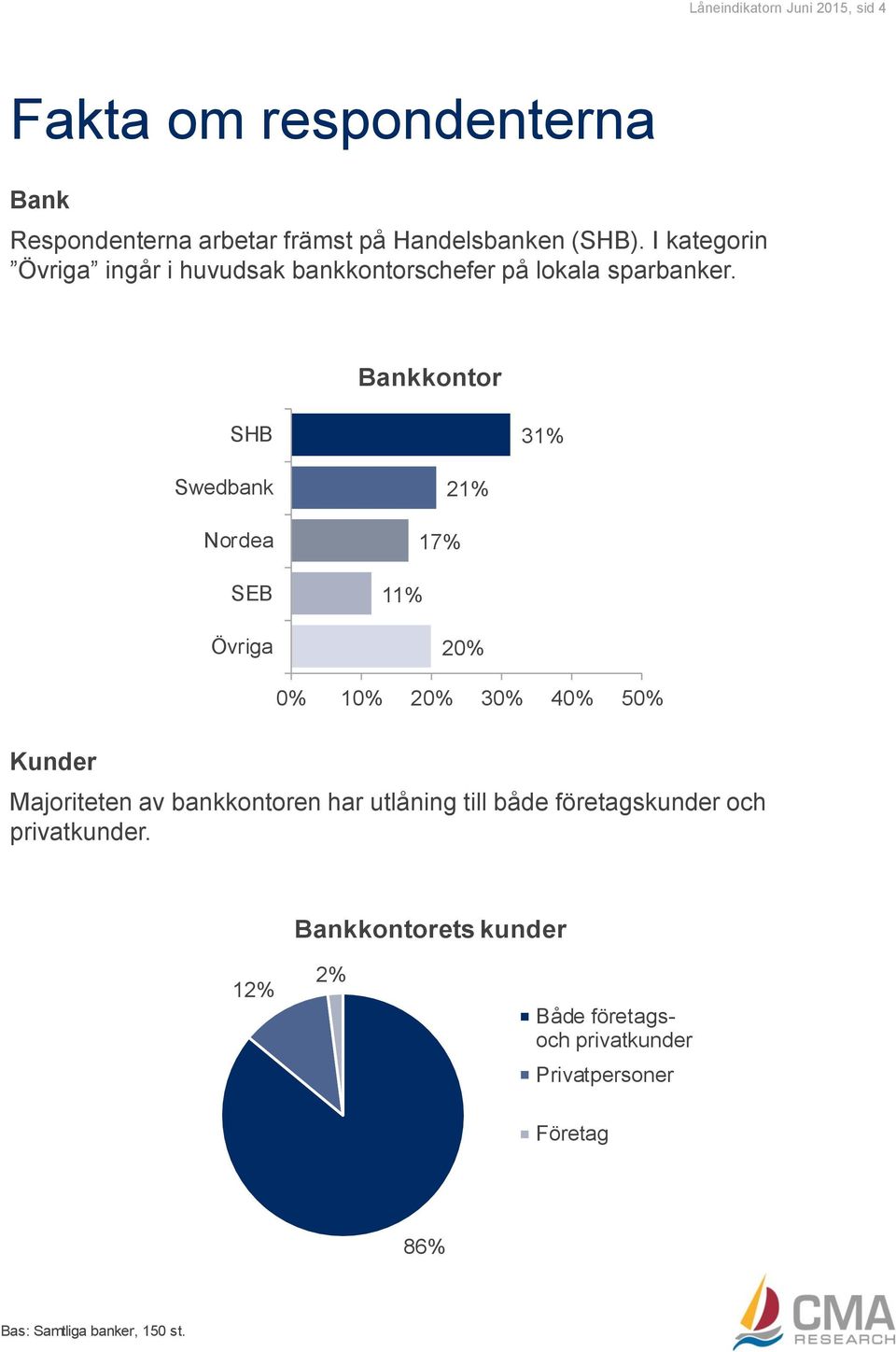 Bankkontor SHB % Swedbank Nordea SEB Övriga % % % 0% 0% 0% 0% 0% 0% 0% Kunder Majoriteten av bankkontoren har