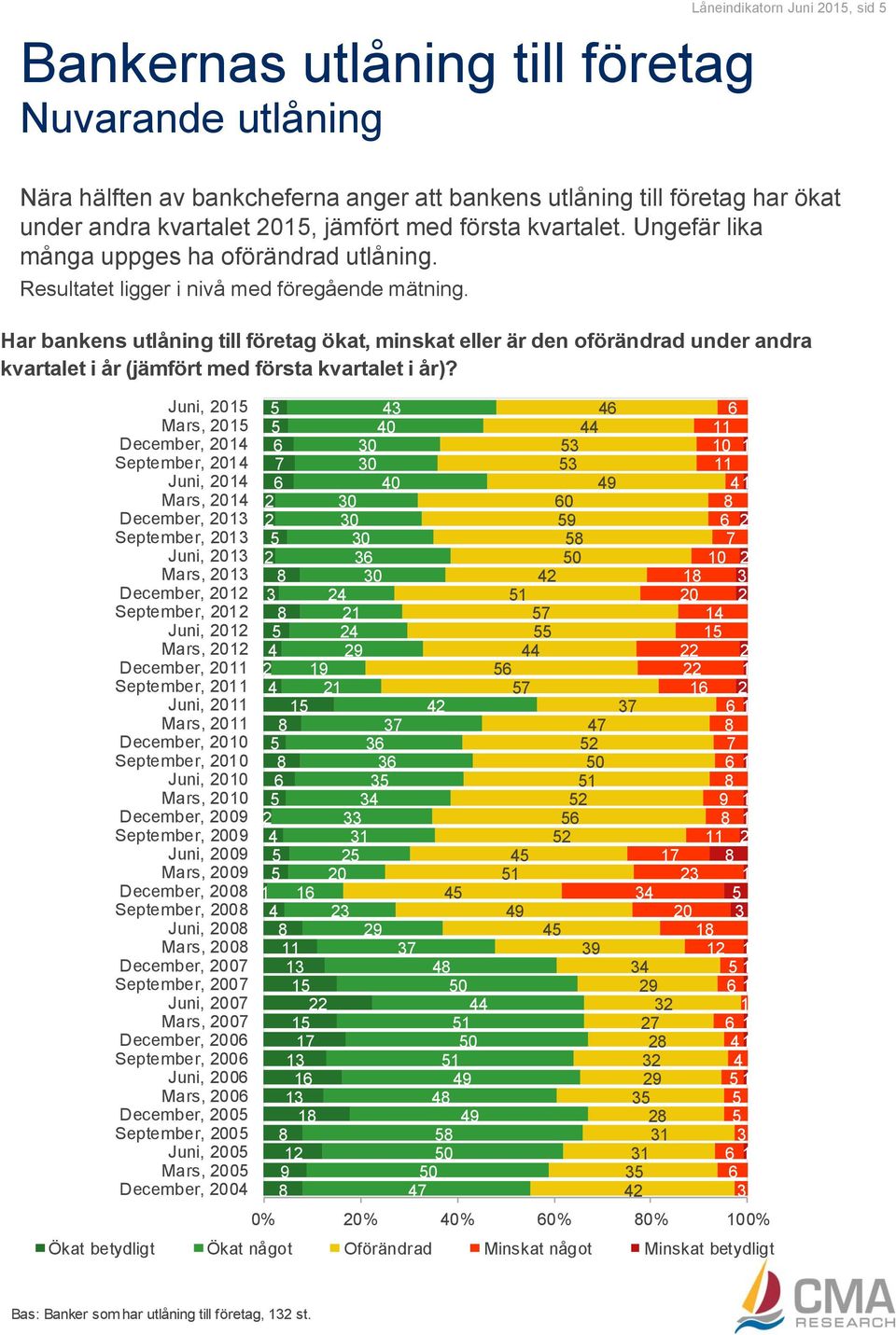 Har bankens utlåning till företag ökat, minskat eller är den oförändrad under andra kvartalet i år (jämfört med första kvartalet i år)?