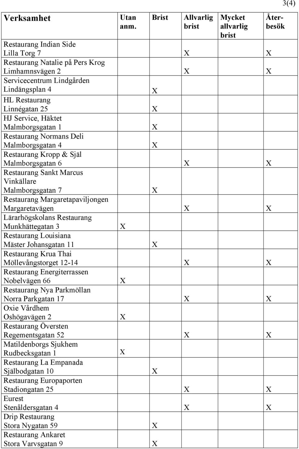 Restaurang Munkhättegatan 3 Restaurang Louisiana Mäster Johansgatan 11 Restaurang Krua Thai Möllevångstorget 12-14 Restaurang Energiterrassen Nobelvägen 66 Restaurang Nya Parkmöllan Norra Parkgatan