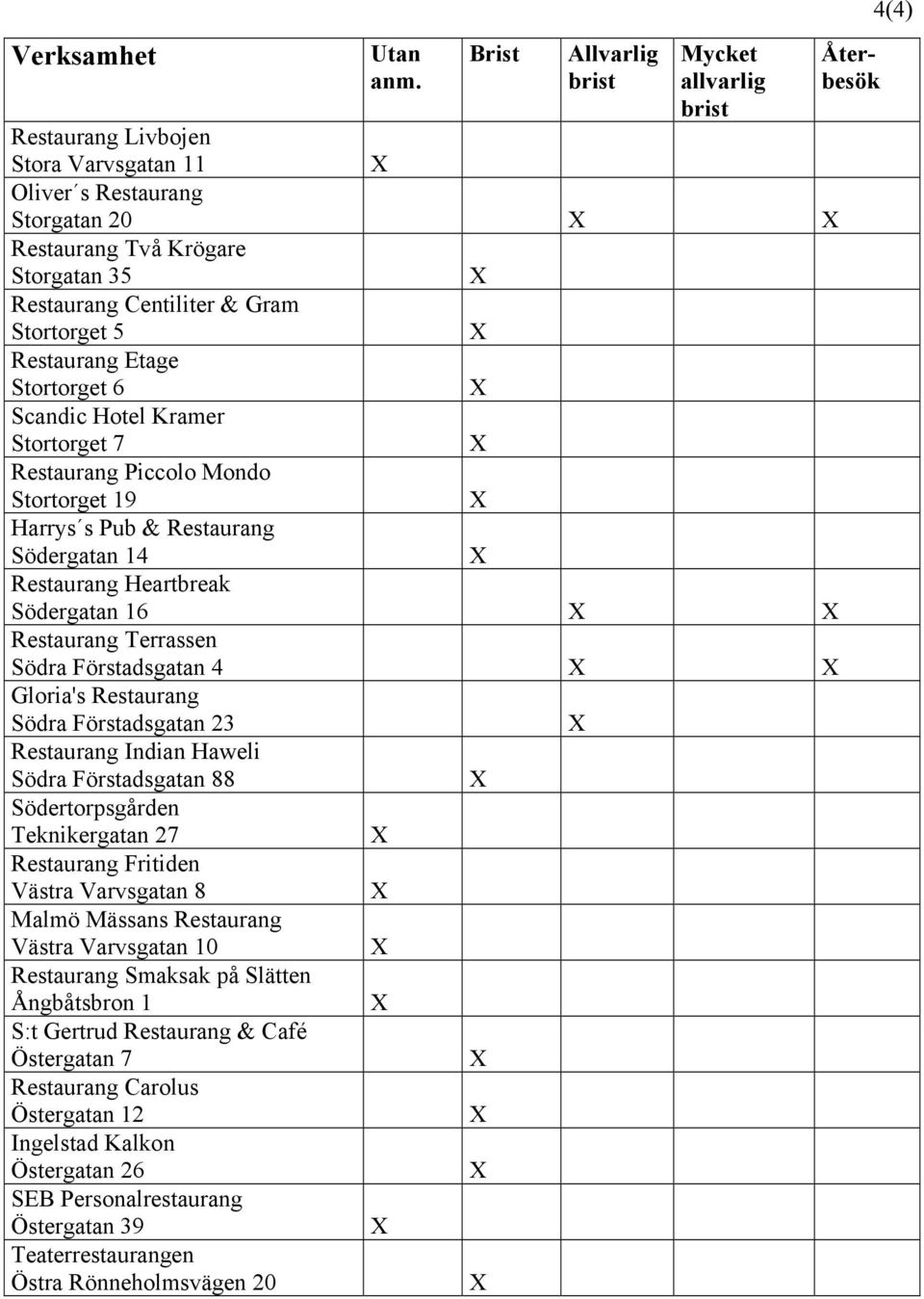 Restaurang Södra Förstadsgatan 23 Restaurang Indian Haweli Södra Förstadsgatan 88 Södertorpsgården Teknikergatan 27 Restaurang Fritiden Västra Varvsgatan 8 Malmö Mässans Restaurang Västra Varvsgatan