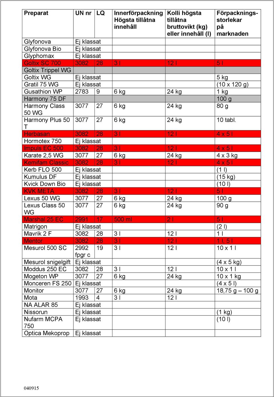 T Herbasan 3082 28 3 l 12 l 4 x 5 l Hormotex 750 Ej klassat Impuls EC 500 3082 28 3 l 12 l 4 x 5 l Karate 2,5 WG 3077 27 6 kg 24 kg 4 x 3 kg Kemifam Classic 3082 28 3 l 12 l 4 x 5 l Kerb FLO 500 Ej