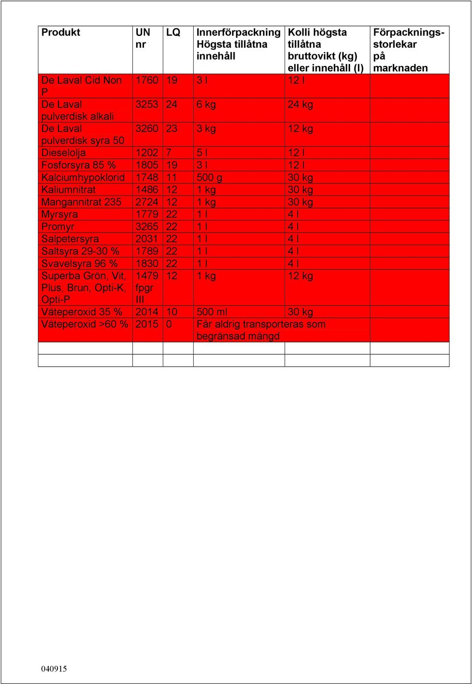 kg 30 kg Myrsyra 1779 22 1 l 4 l Promyr 3265 22 1 l 4 l Salpetersyra 2031 22 1 l 4 l Saltsyra 29-30 % 1789 22 1 l 4 l Svavelsyra 96 % 1830 22 1 l 4 l Superba Grön,