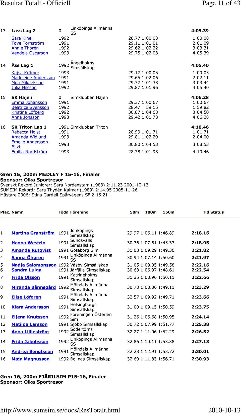 40 15 SK Hajen 0 Simklubben Hajen 4:06.28 Emma Johansson 29.37 1:00.67 1:00.67 Beatrice Svensson 28.47 59.15 1:59.82 Kristina Löfberg 30.87 1:04.68 3:04.50 Anna Jonsson 1993 29.42 1:01.78 4:06.