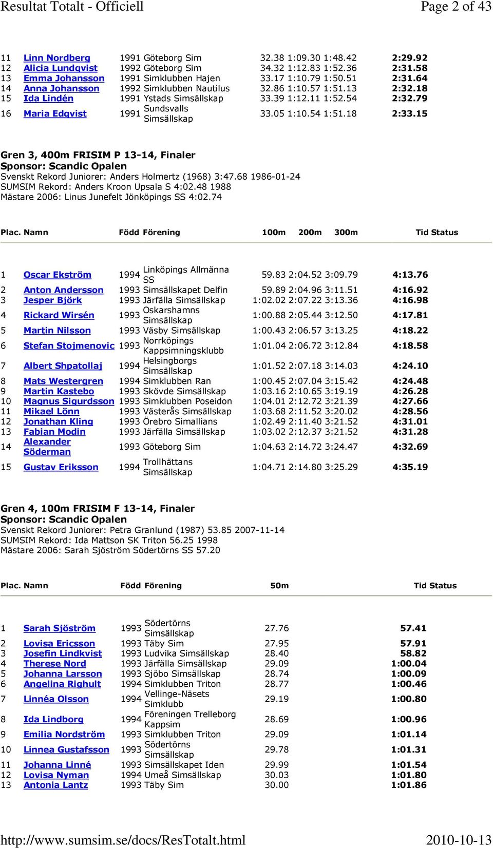 15 Gren 3, 400m FRISIM P 13-14, Finaler Sponsor: Scandic Opalen Svenskt Rekord Juniorer: Anders Holmertz (1968) 3:47.68 1986-01-24 SUMSIM Rekord: Anders Kroon Upsala S 4:02.