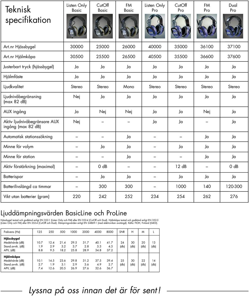 82 db) Automatisk stationssökning Minne för volym Minne för station Aktiv förstärkning (maximal) 0 db 12 db 0 db Batterispar Batterilivslängd ca timmar 300 300 1000 140 120-300 Vikt utan batterier