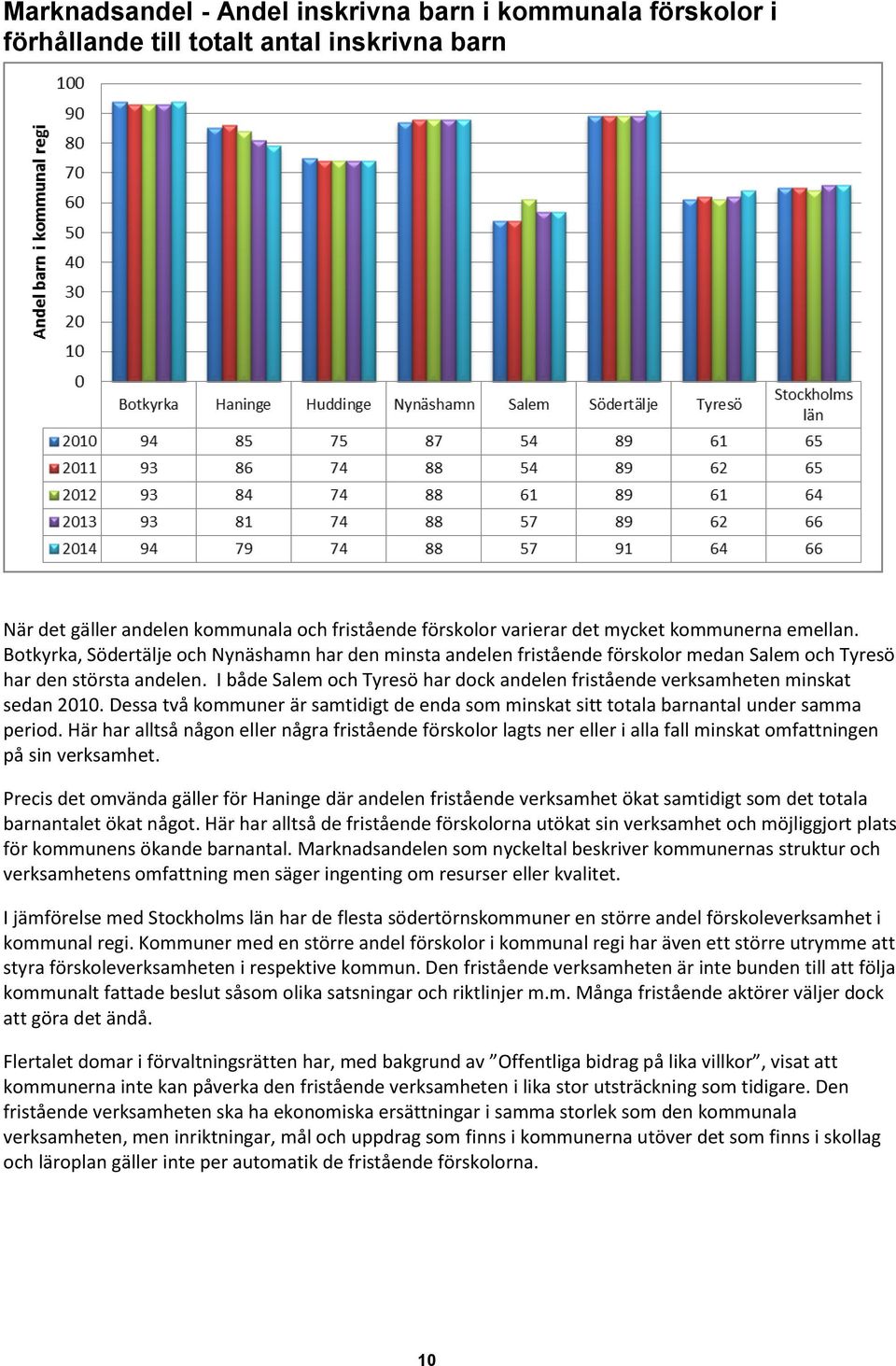 I både Salem och Tyresö har dock andelen fristående verksamheten minskat sedan 2010. Dessa två kommuner är samtidigt de enda som minskat sitt totala barnantal under samma period.