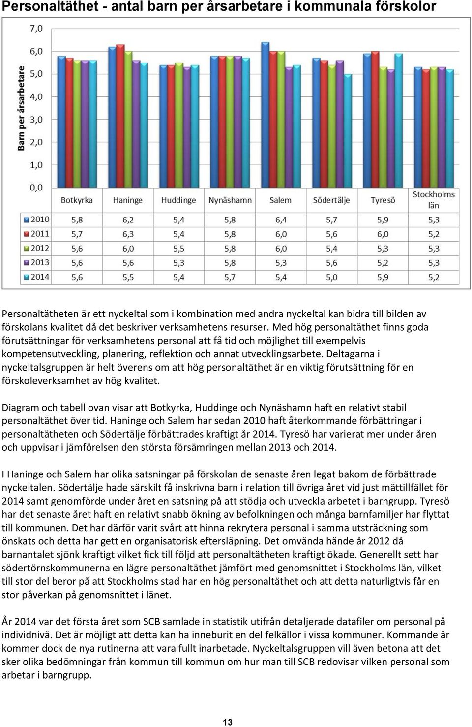 Med hög personaltäthet finns goda förutsättningar för verksamhetens personal att få tid och möjlighet till exempelvis kompetensutveckling, planering, reflektion och annat utvecklingsarbete.