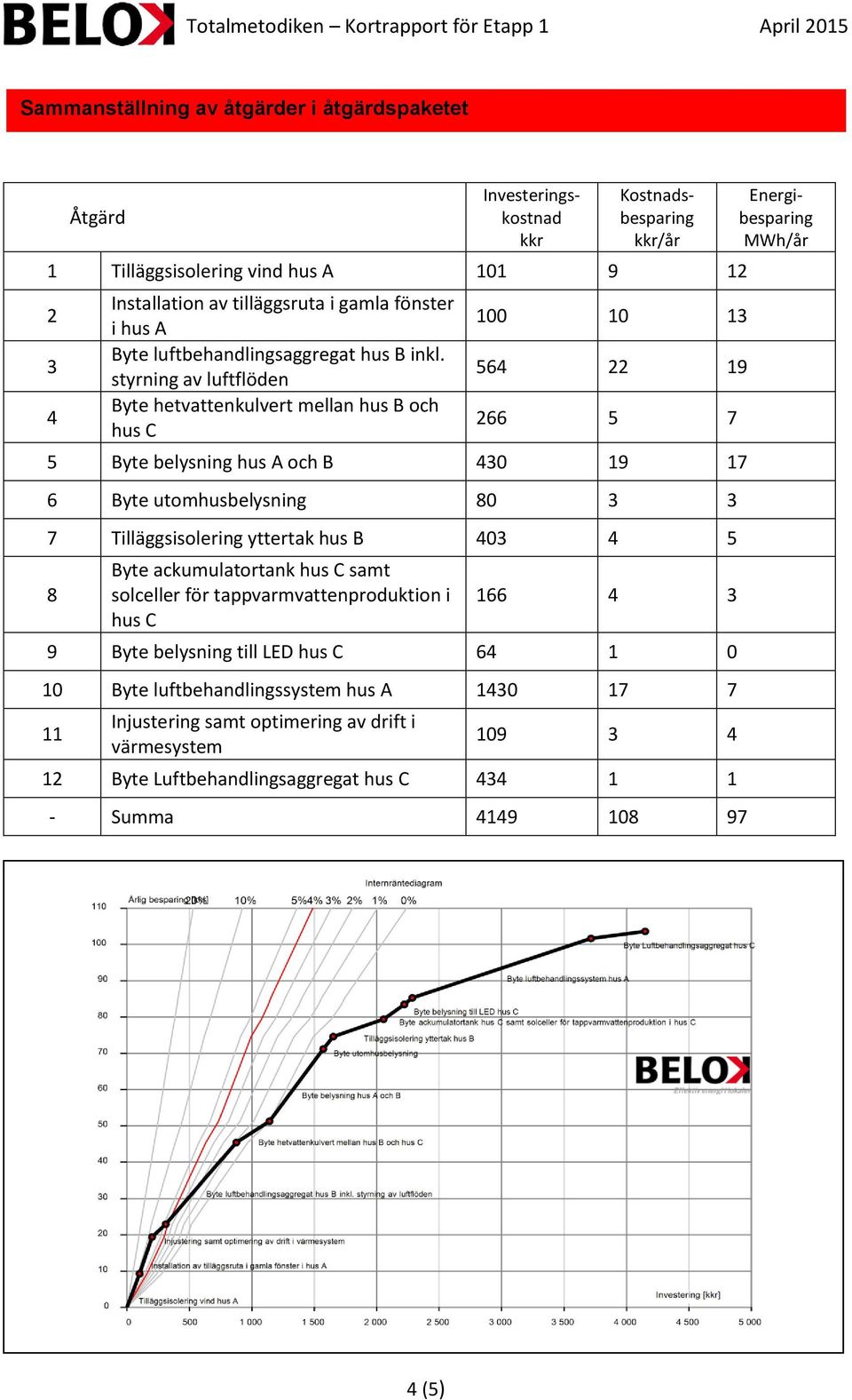 styrning av luftflöden Byte hetvattenkulvert mellan hus B och hus C 100 10 13 564 22 19 266 5 7 5 Byte belysning hus A och B 430 19 17 6 Byte utomhusbelysning 80 3 3 7 Tilläggsisolering yttertak