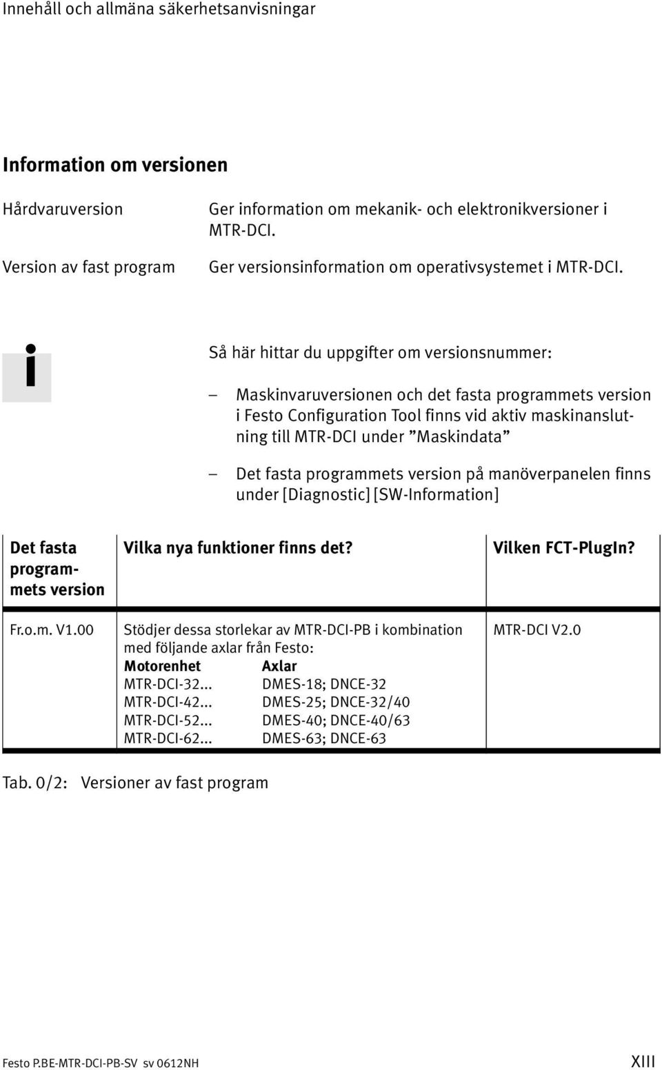 Så här hittar du uppgifter om versionsnummer: Maskinvaruversionen och det fasta programmets version i Festo Configuration Tool finns vid aktiv maskinanslut ning till MTR DCI under "Maskindata" Det