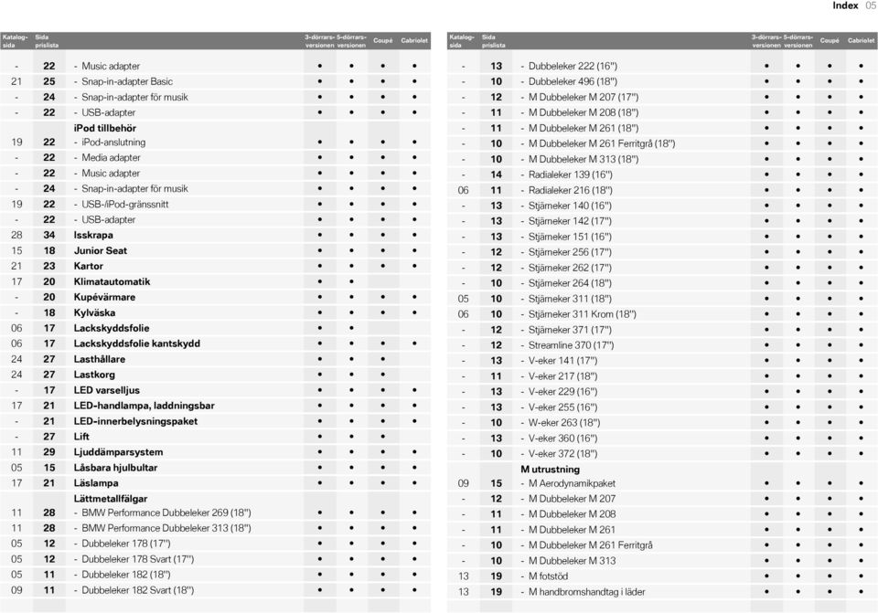 USB-/iPod-gränssnitt - 22 - USB-adapter 28 34 Isskrapa 15 18 Junior Seat 21 23 Kartor 17 20 Klimatautomatik - 20 Kupévärmare - 18 Kylväska 06 17 Lackskyddsfolie 06 17 Lackskyddsfolie kantskydd 24 27