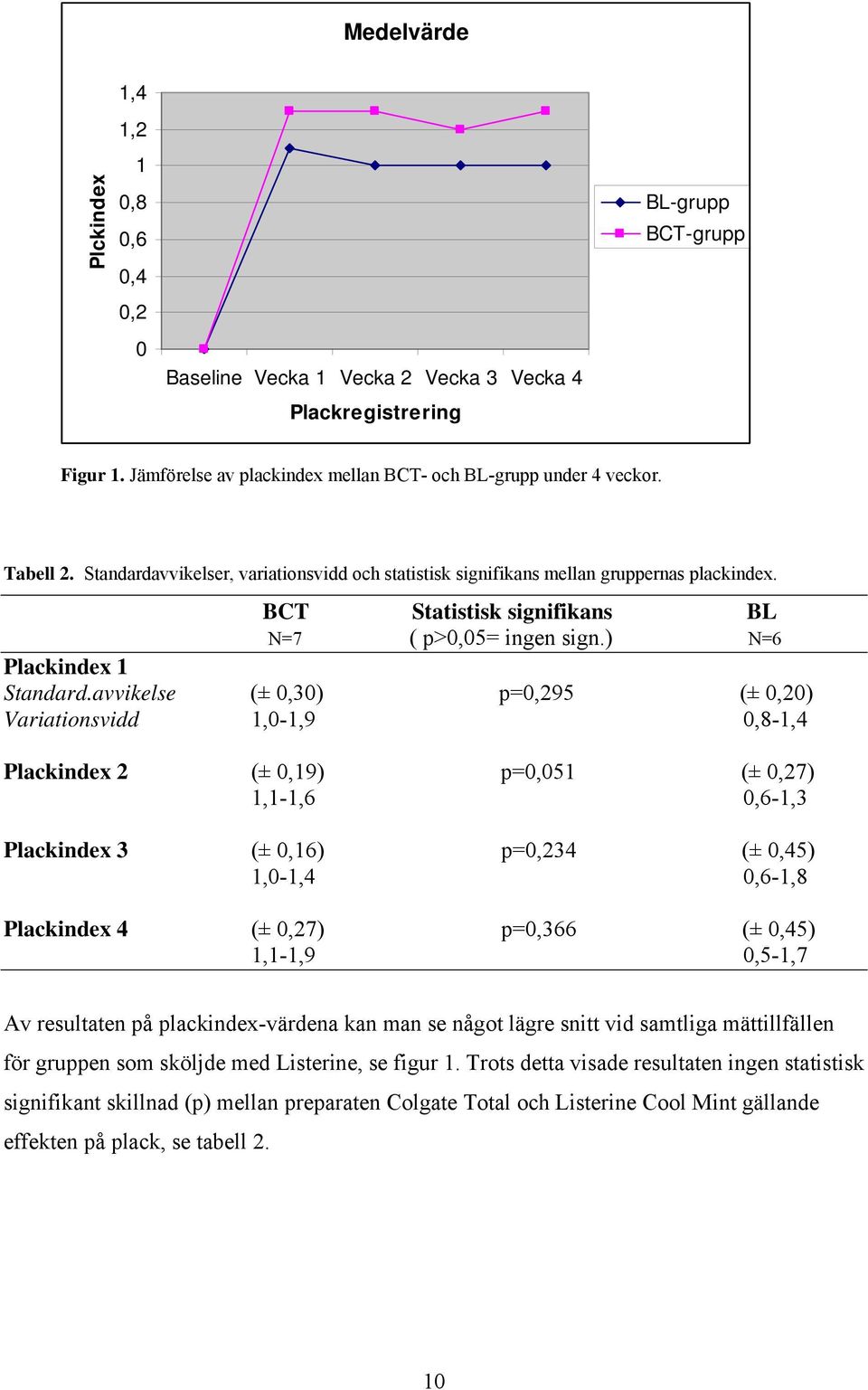 BCT Statistisk signifikans BL N=7 ( p>0,05= ingen sign.) N=6 Plackindex 1 Standard.