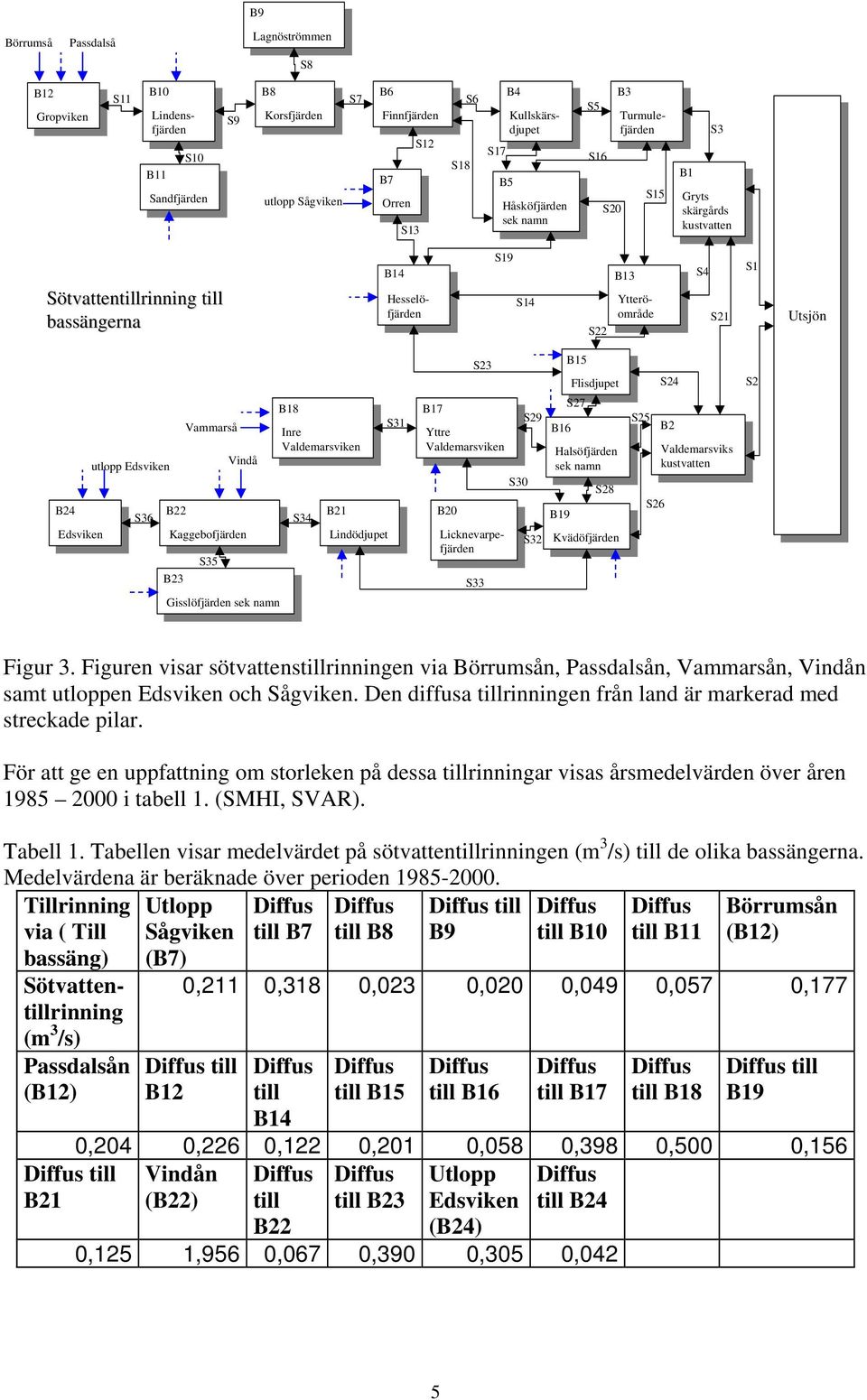 S20 Gryts skärgårds skärgårds kustvatten kustvatten Sötvattentillrinning till bassängerna B14 Hesselöfjärden Hesselöfjärden S19 S14 S22 B13 Ytteröområde Ytteröområde S4 S21 S1 Utsjön Utsjön B24