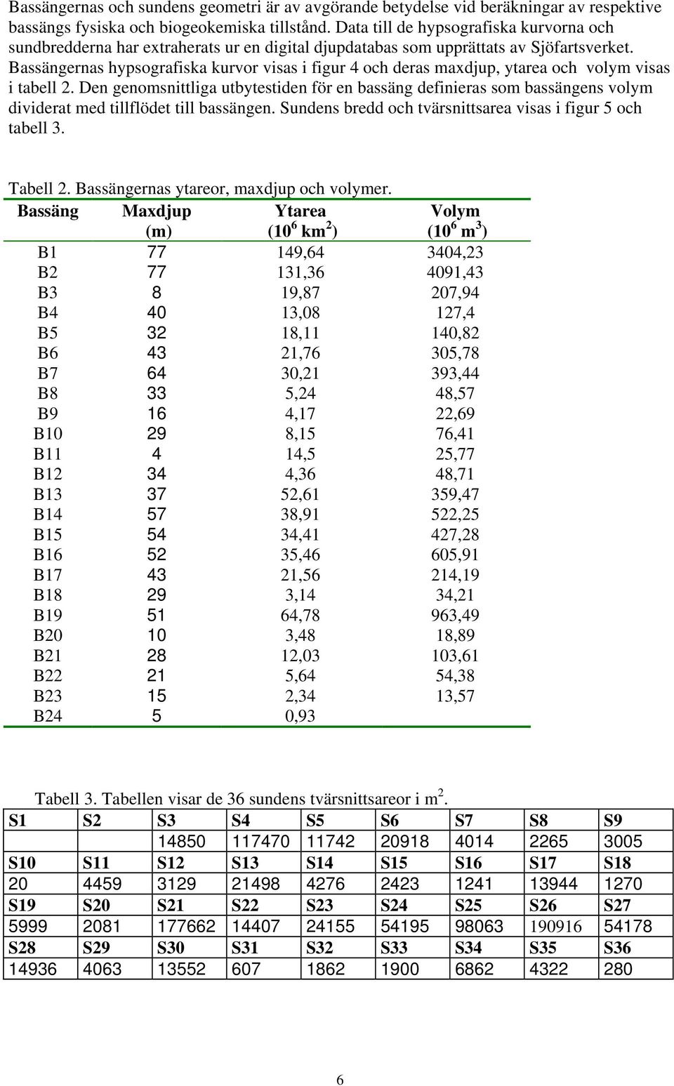 Bassängernas hypsografiska kurvor visas i figur 4 och deras maxdjup, ytarea och volym visas i tabell 2.