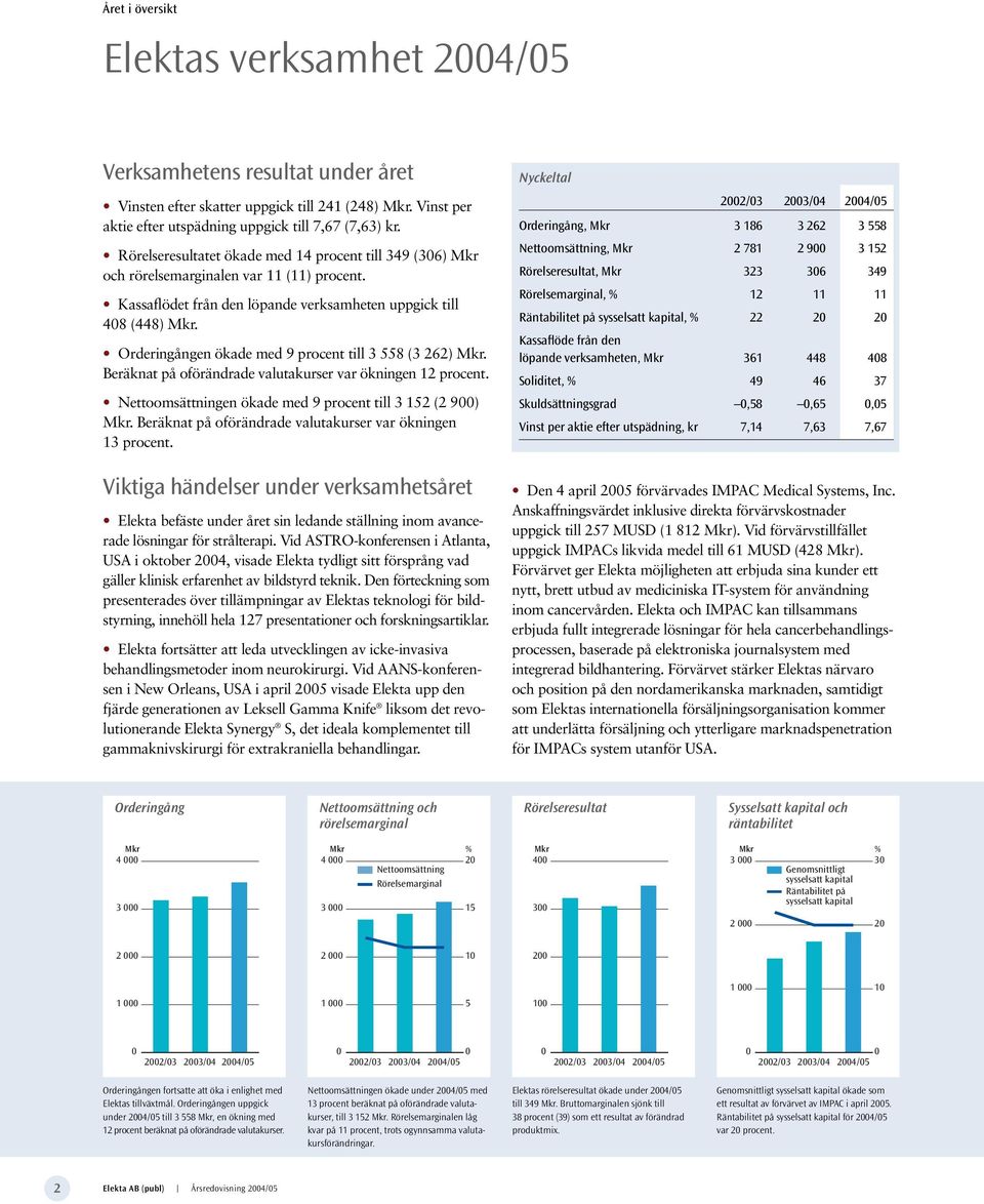 Orderingången ökade med 9 procent till 3 558 (3 262) Mkr. Beräknat på oförändrade valutakurser var ökningen 12 procent. Nettoomsättningen ökade med 9 procent till 3 152 (2 9) Mkr.