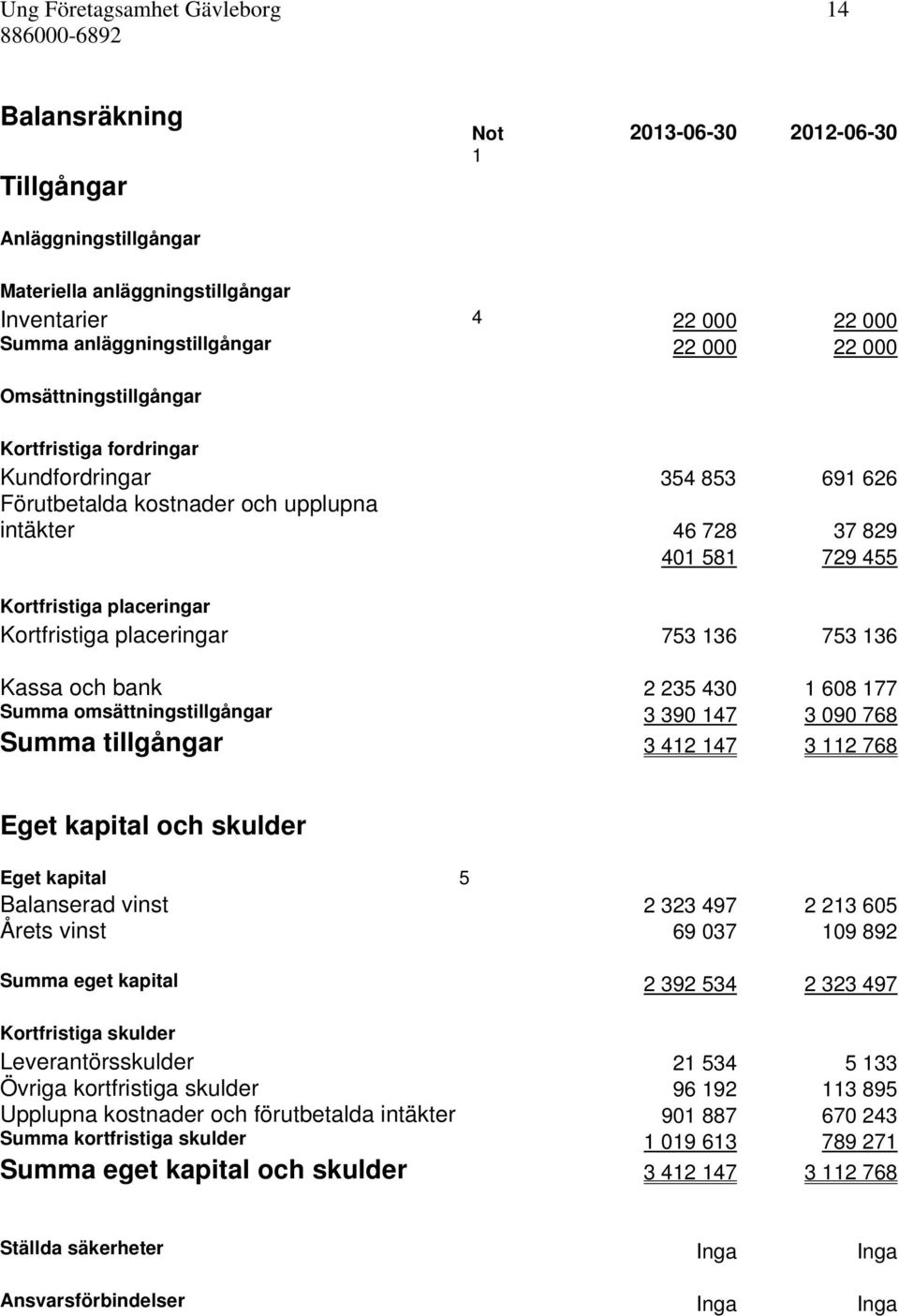 Kortfristiga placeringar 753 136 753 136 Kassa och bank 2 235 430 1 608 177 Summa omsättningstillgångar 3 390 147 3 090 768 Summa tillgångar 3 412 147 3 112 768 Eget kapital och skulder Eget kapital