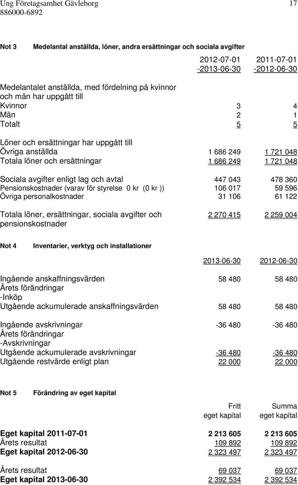 enligt lag och avtal 447 043 478 360 Pensionskostnader (varav för styrelse 0 kr (0 kr )) 106 017 59 596 Övriga personalkostnader 31 106 61 122 Totala löner, ersättningar, sociala avgifter och 2 270