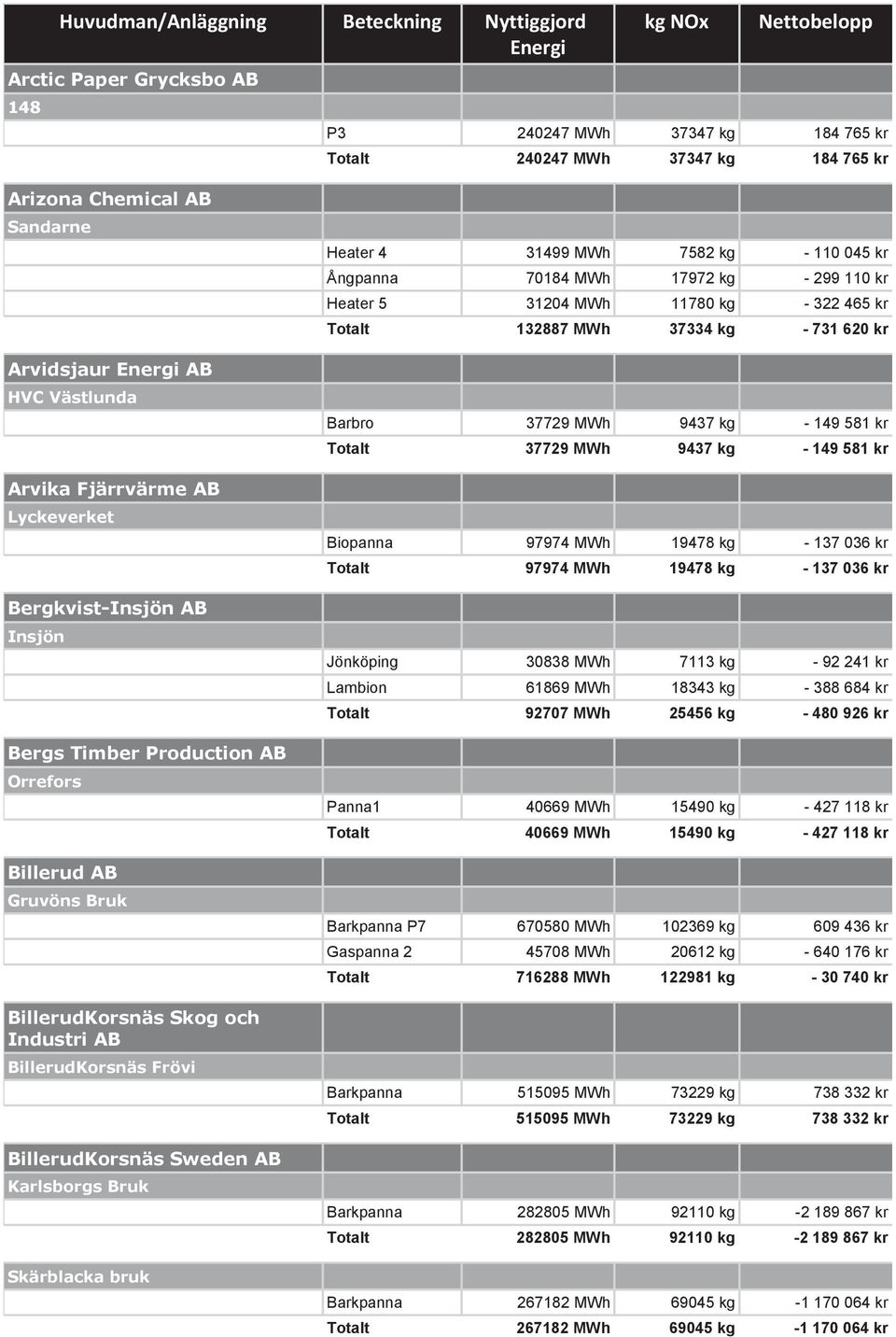 bruk Heater 4 31499 MWh 7582 kg - 110 045 kr Ångpanna 70184 MWh 17972 kg - 299 110 kr Heater 5 31204 MWh 11780 kg - 322 465 kr Totalt 132887 MWh 37334 kg - 731 620 kr Barbro 37729 MWh 9437 kg - 149