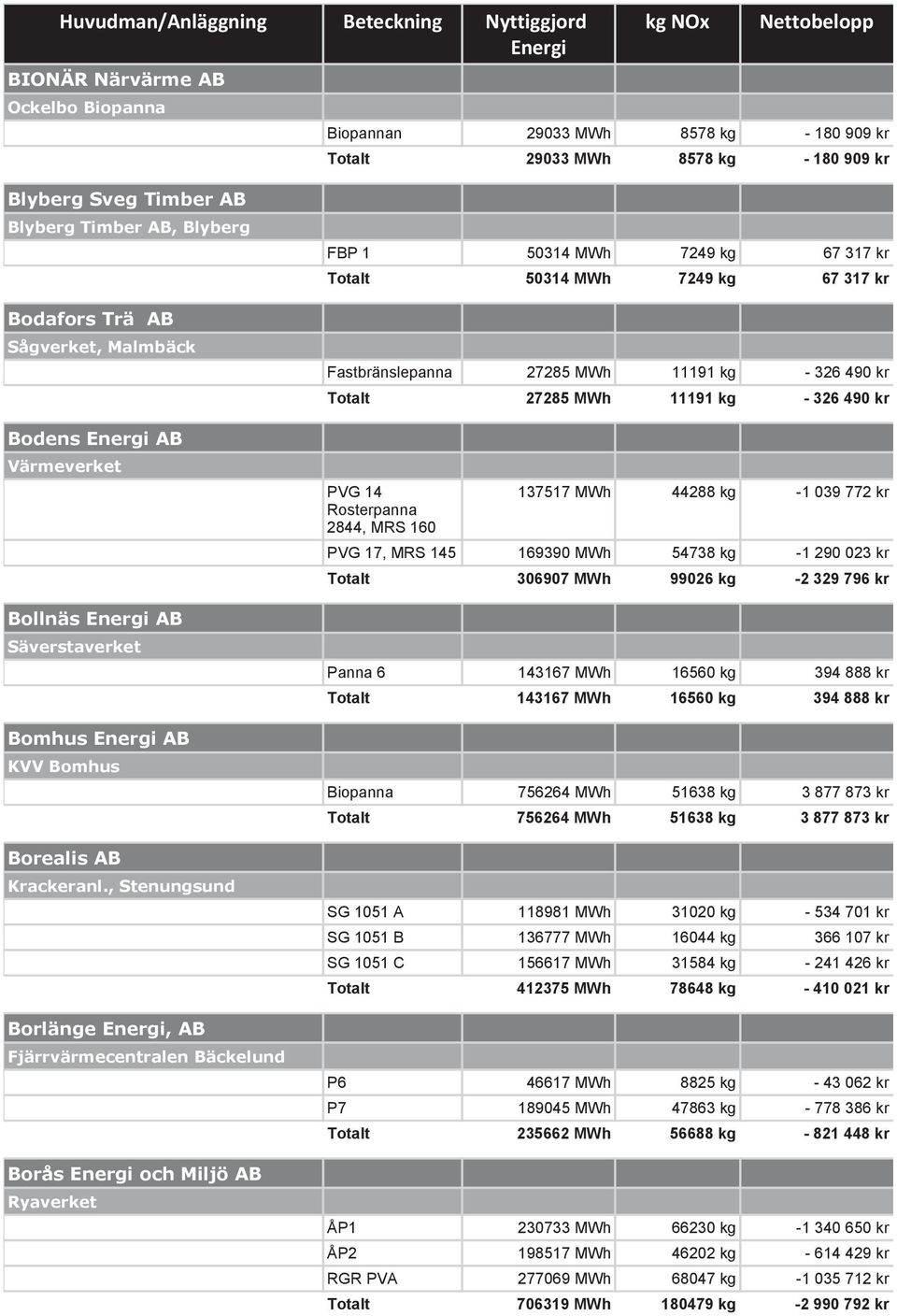 , Stenungsund Borlänge, AB Fjärrvärmecentralen Bäckelund Borås och Miljö AB Ryaverket FBP 1 50314 MWh 7249 kg 67 317 kr Totalt 50314 MWh 7249 kg 67 317 kr Fastbränslepanna 27285 MWh 11191 kg - 326