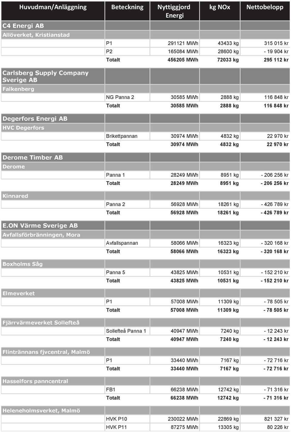 ON Värme Sverige AB Avfallsförbränningen, Mora Boxholms Såg Elmeverket Fjärrvärmeverket Sollefteå Flintrännans fjvcentral, Malmö Hasselfors panncentral Heleneholmsverket, Malmö NG Panna 2 30585 MWh