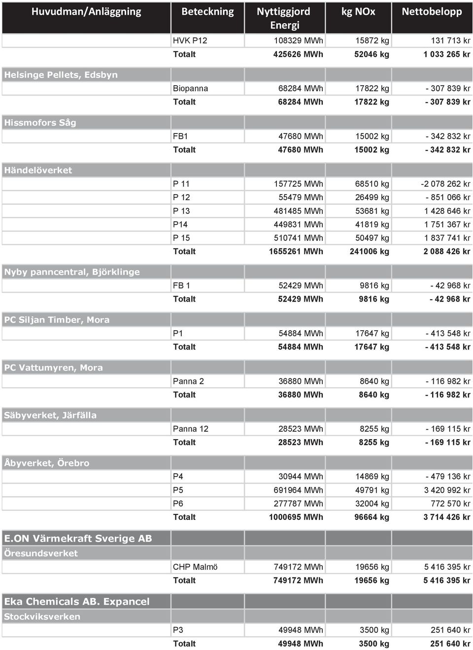 Expancel Stockviksverken Biopanna 68284 MWh 17822 kg - 307 839 kr Totalt 68284 MWh 17822 kg - 307 839 kr FB1 47680 MWh 15002 kg - 342 832 kr Totalt 47680 MWh 15002 kg - 342 832 kr P 11 157725 MWh