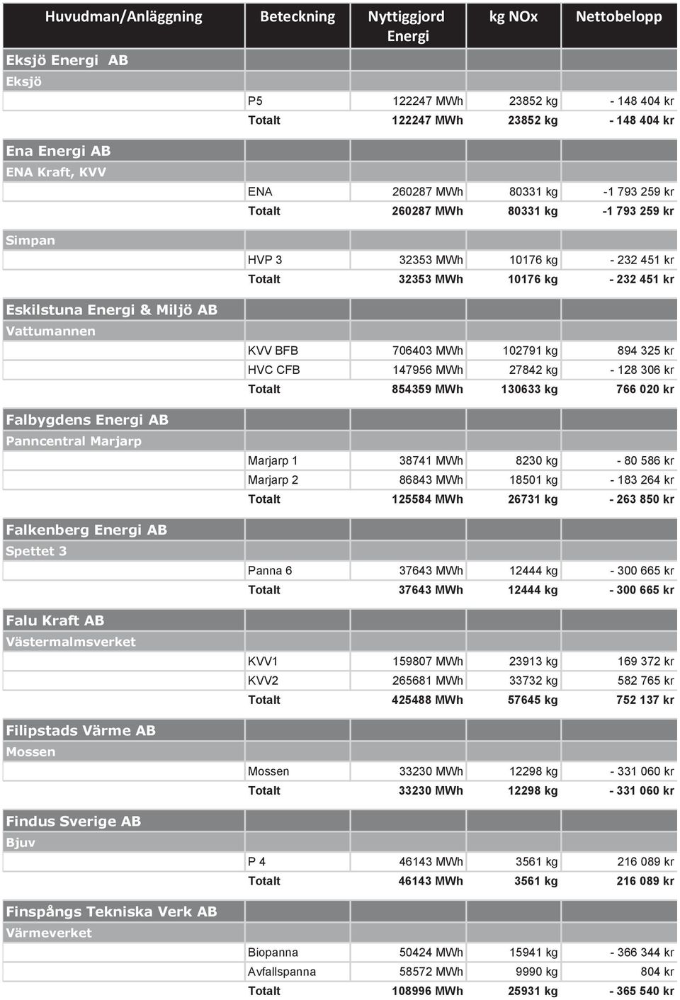 -1 793 259 kr HVP 3 32353 MWh 10176 kg - 232 451 kr Totalt 32353 MWh 10176 kg - 232 451 kr KVV BFB 706403 MWh 102791 kg 894 325 kr HVC CFB 147956 MWh 27842 kg - 128 306 kr Totalt 854359 MWh 130633 kg