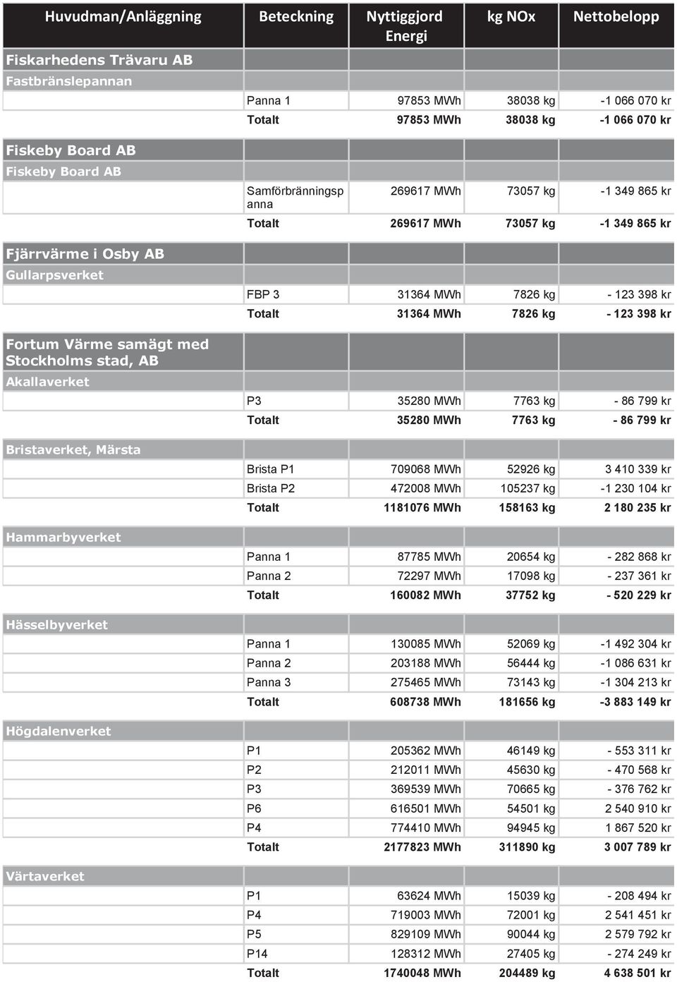 MWh 73057 kg -1 349 865 kr FBP 3 31364 MWh 7826 kg - 123 398 kr Totalt 31364 MWh 7826 kg - 123 398 kr P3 35280 MWh 7763 kg - 86 799 kr Totalt 35280 MWh 7763 kg - 86 799 kr Brista P1 709068 MWh 52926
