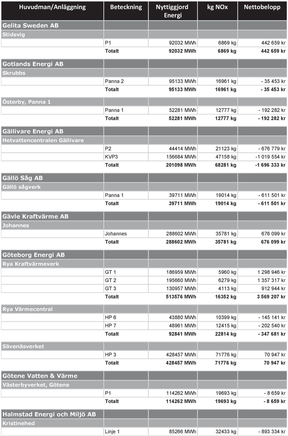 35 453 kr Totalt 95133 MWh 16961 kg - 35 453 kr Panna 1 52281 MWh 12777 kg - 192 282 kr Totalt 52281 MWh 12777 kg - 192 282 kr P2 44414 MWh 21123 kg - 676 779 kr KVP3 156684 MWh 47158 kg -1 019 554