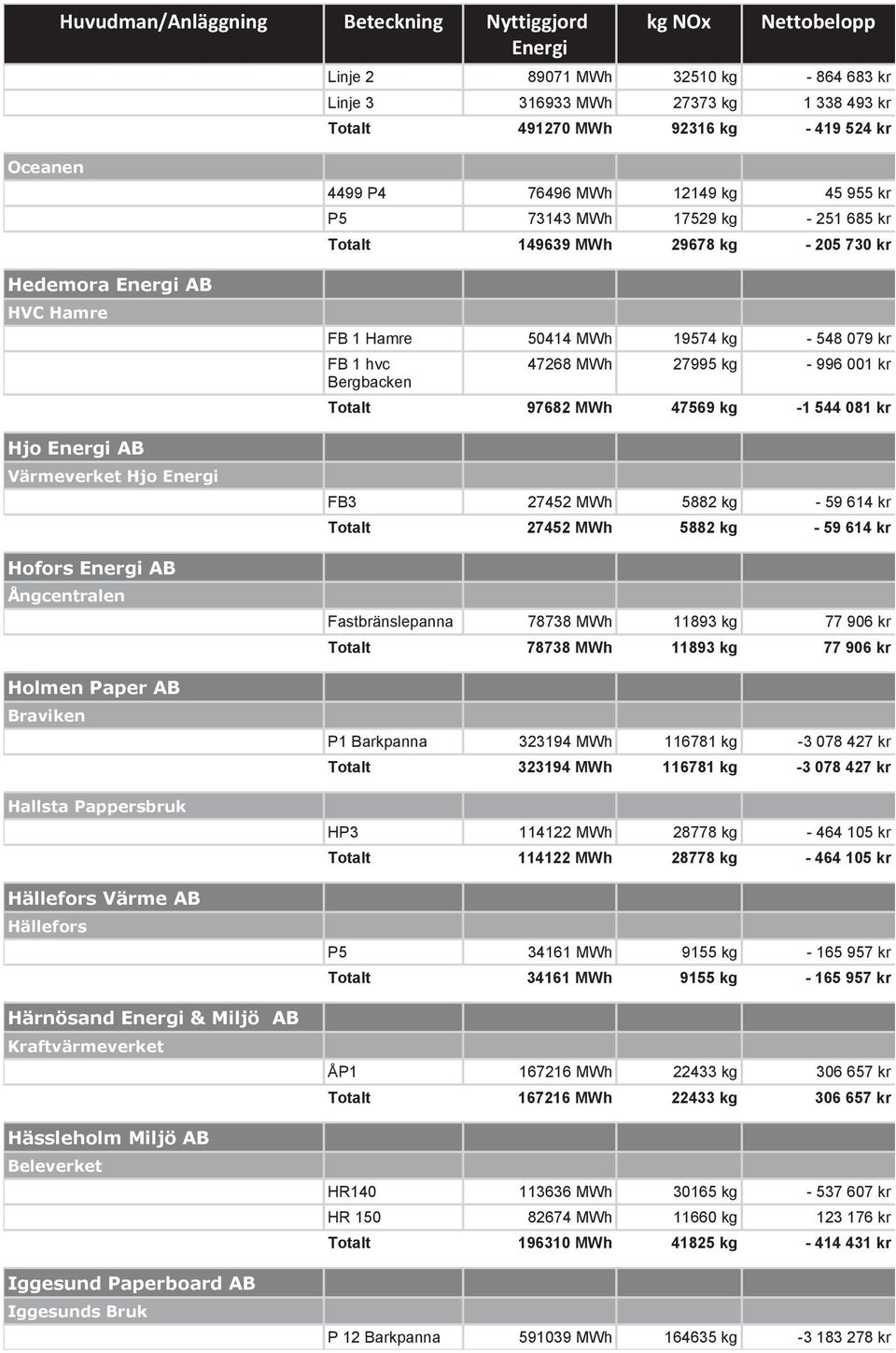12149 kg 45 955 kr P5 73143 MWh 17529 kg - 251 685 kr Totalt 149639 MWh 29678 kg - 205 730 kr FB 1 Hamre 50414 MWh 19574 kg - 548 079 kr FB 1 hvc Bergbacken 47268 MWh 27995 kg - 996 001 kr Totalt