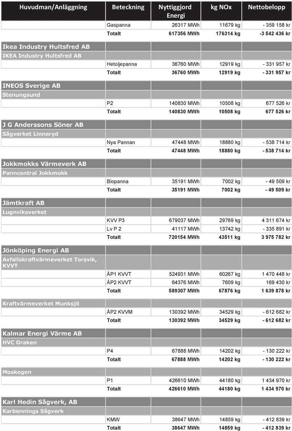 Hedin Sågverk, AB Karbennings Sågverk Hetoljepanna 36760 MWh 12919 kg - 331 957 kr Totalt 36760 MWh 12919 kg - 331 957 kr P2 140830 MWh 10508 kg 677 526 kr Totalt 140830 MWh 10508 kg 677 526 kr Nya