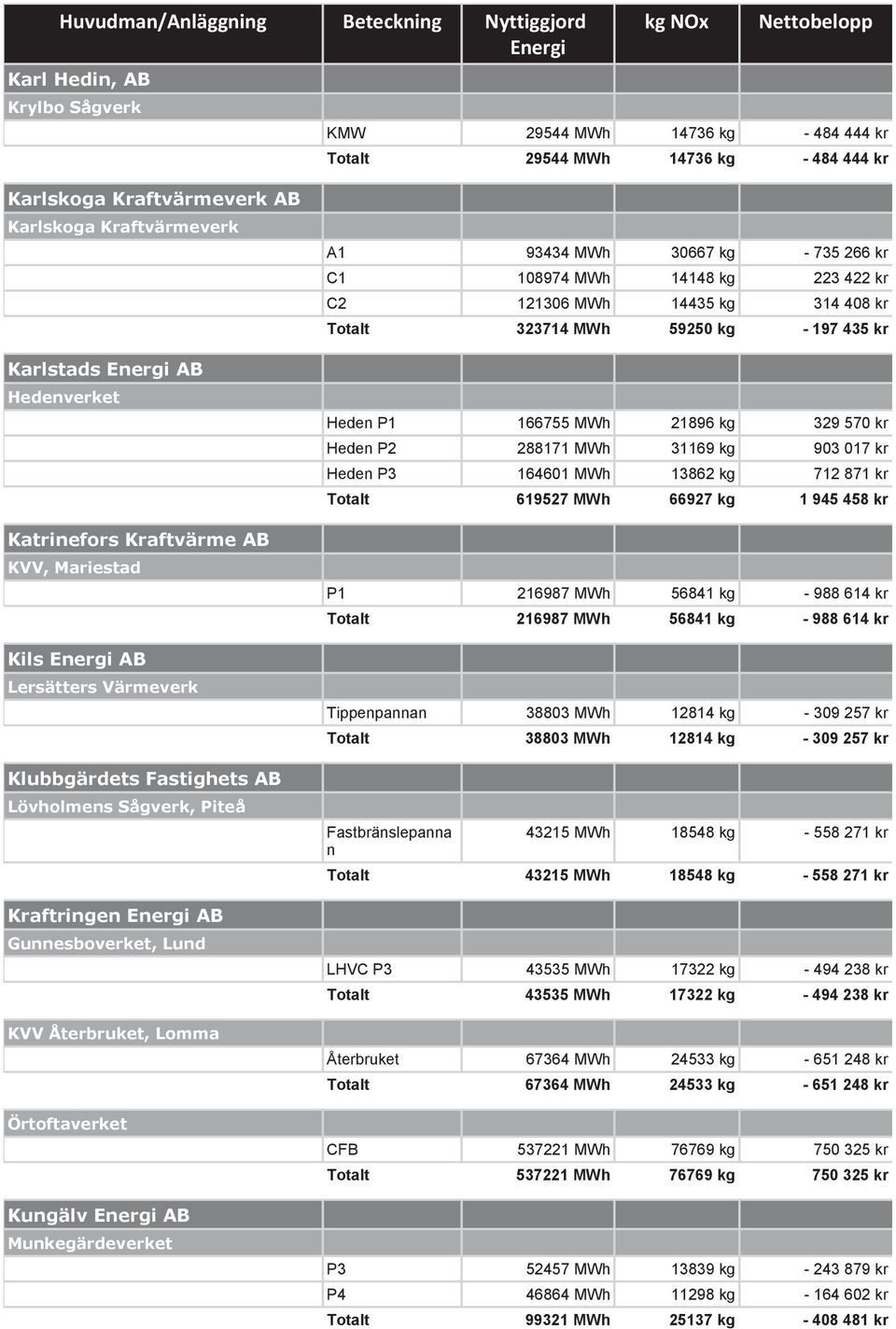 Munkegärdeverket A1 93434 MWh 30667 kg - 735 266 kr C1 108974 MWh 14148 kg 223 422 kr C2 121306 MWh 14435 kg 314 408 kr Totalt 323714 MWh 59250 kg - 197 435 kr Heden P1 166755 MWh 21896 kg 329 570 kr