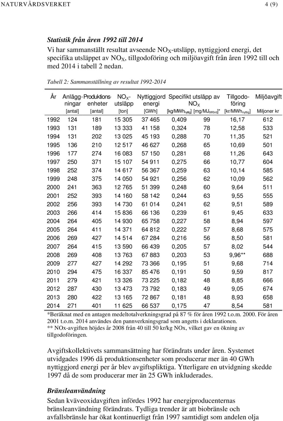 Tabell 2: Sammanställning av resultat 1992-2014 År Anlägg-Produktionsningaenheter utsläpp energi NO X föring NO X - Nyttiggjord Specifikt utsläpp av Tillgodo- Miljöavgift [antal] [antal] [ton] [GWh]