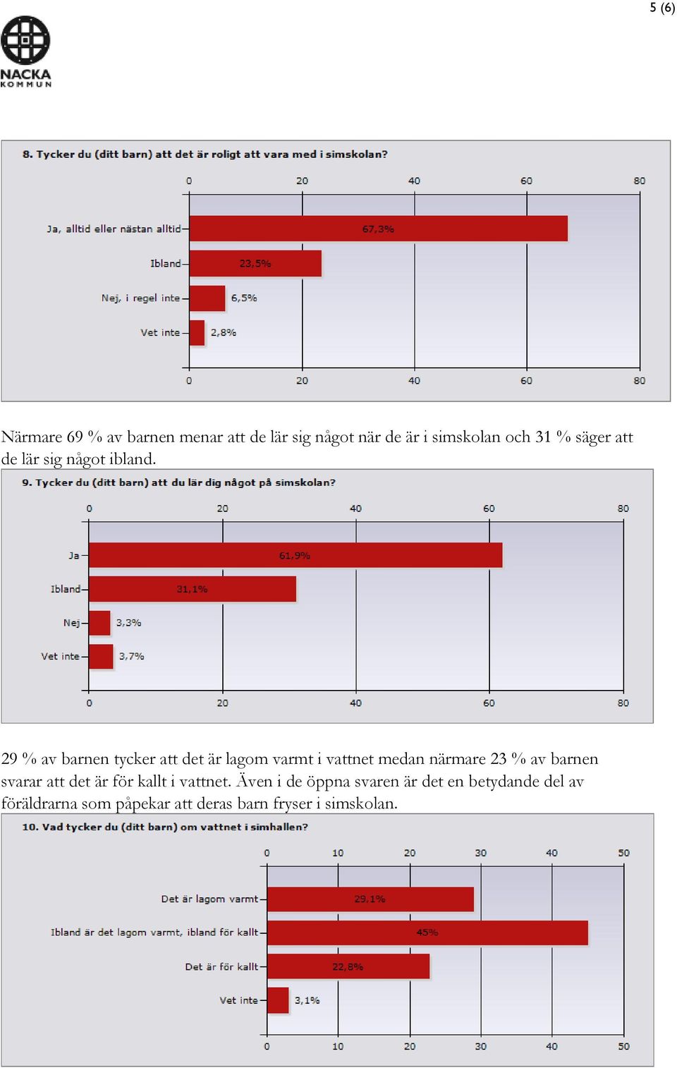 29 % av barnen tycker att det är lagom varmt i vattnet medan närmare 23 % av barnen