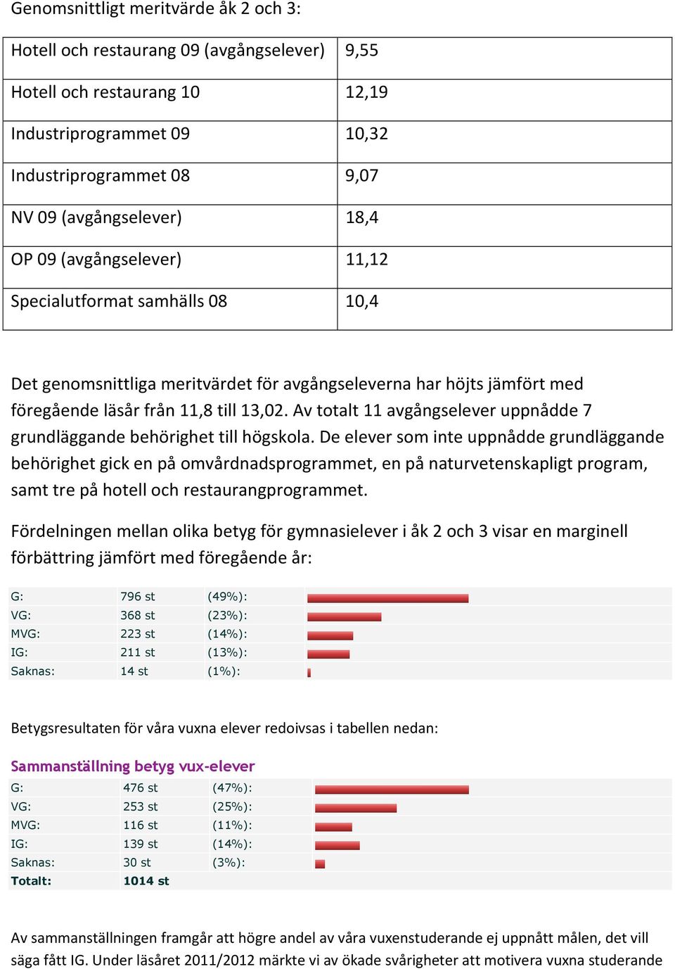 Av totalt 11 avgångselever uppnådde 7 grundläggande behörighet till högskola.