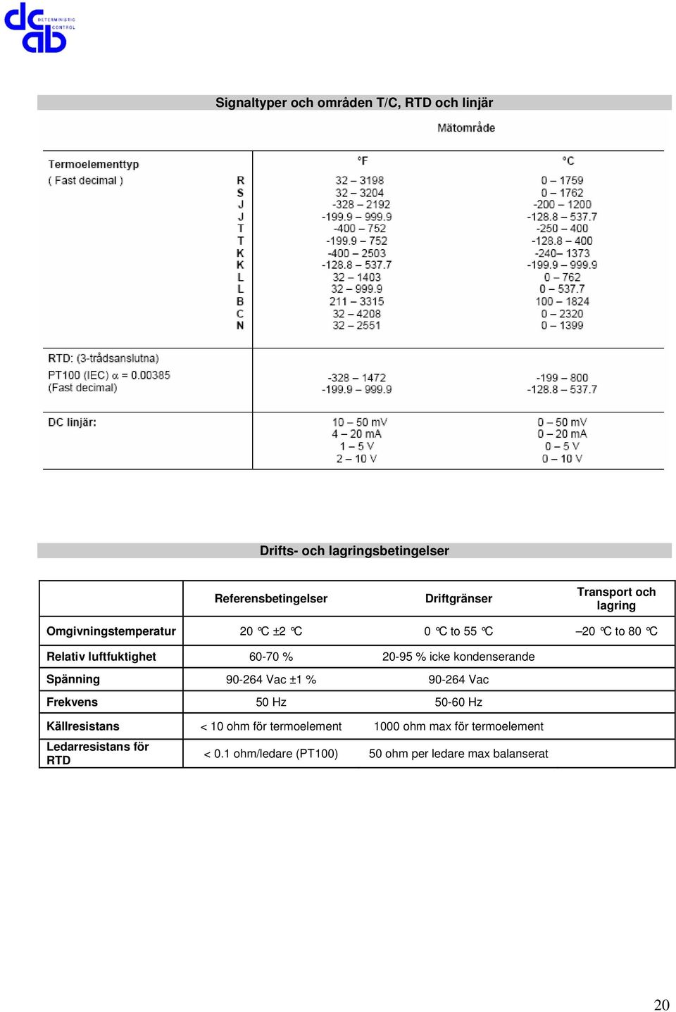 % icke kondenserande Spänning 90-264 Vac ±1 % 90-264 Vac Frekvens 50 Hz 50-60 Hz Källresistans < 10 ohm för