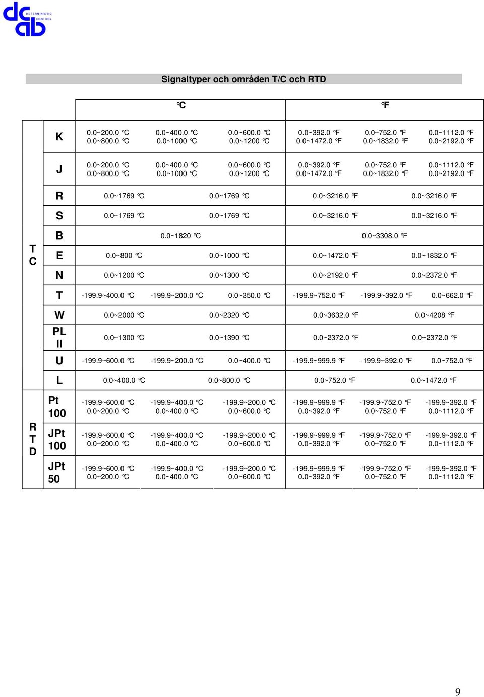 0~1300 C 0.0~2192.0 F 0.0~2372.0 F T -199.9~400.0 C -199.9~200.0 C 0.0~350.0 C -199.9~752.0 F -199.9~392.0 F 0.0~662.0 F W 0.0~2000 C 0.0~2320 C 0.0~3632.0 F 0.0~4208 F PL II 0.0~1300 C 0.0~1390 C 0.