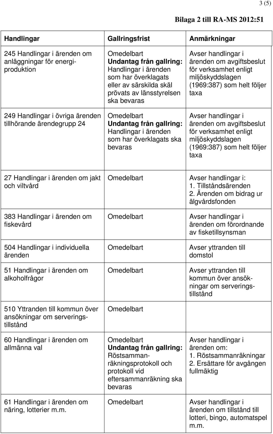 Ärenden om bidrag ur älgvårdsfonden 383 om fiskevård 504 Handlingar i individuella ärenden 51 om alkoholfrågor 510 Yttranden till kommun över ansökningar om serveringstillstånd 60 om allmänna val 61