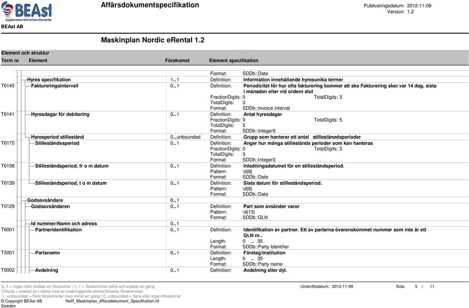 SDDb::Invoice interval T6141 Hyresdagar för debitering 0.. 1 Definition: Antal hyresdagar FractionDigits: 0 TotalDigits: 5 TotalDigits: 5 Format: SDDb::Integer5 Hyresperiod stillestånd 0.