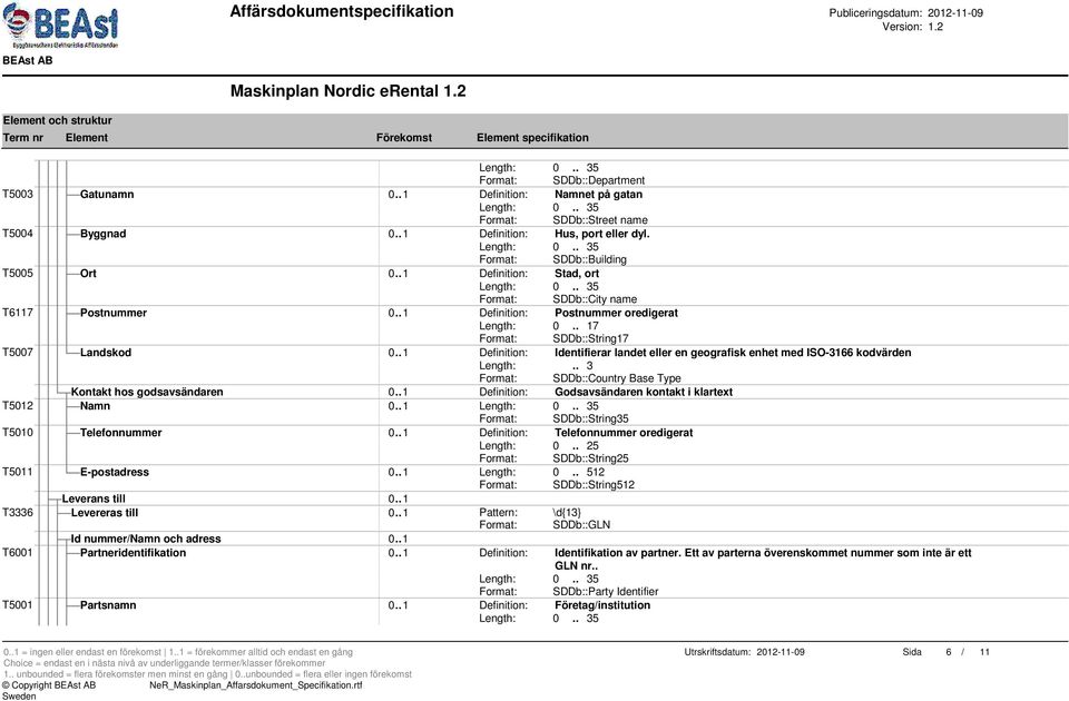 . 1 Definition: Identifierar landet eller en geografisk enhet med ISO-3166 kodvärden Length:.. 3 Format: SDDb::Country Base Type Kontakt hos godsavsändaren 0.